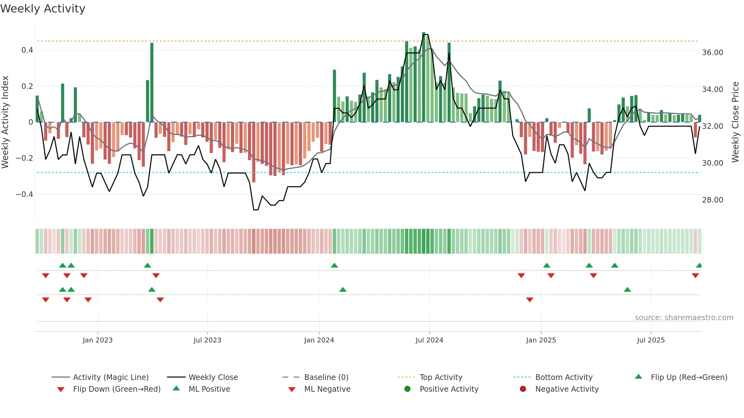 RLE weekly Activity chart, closing 2025-09-19.