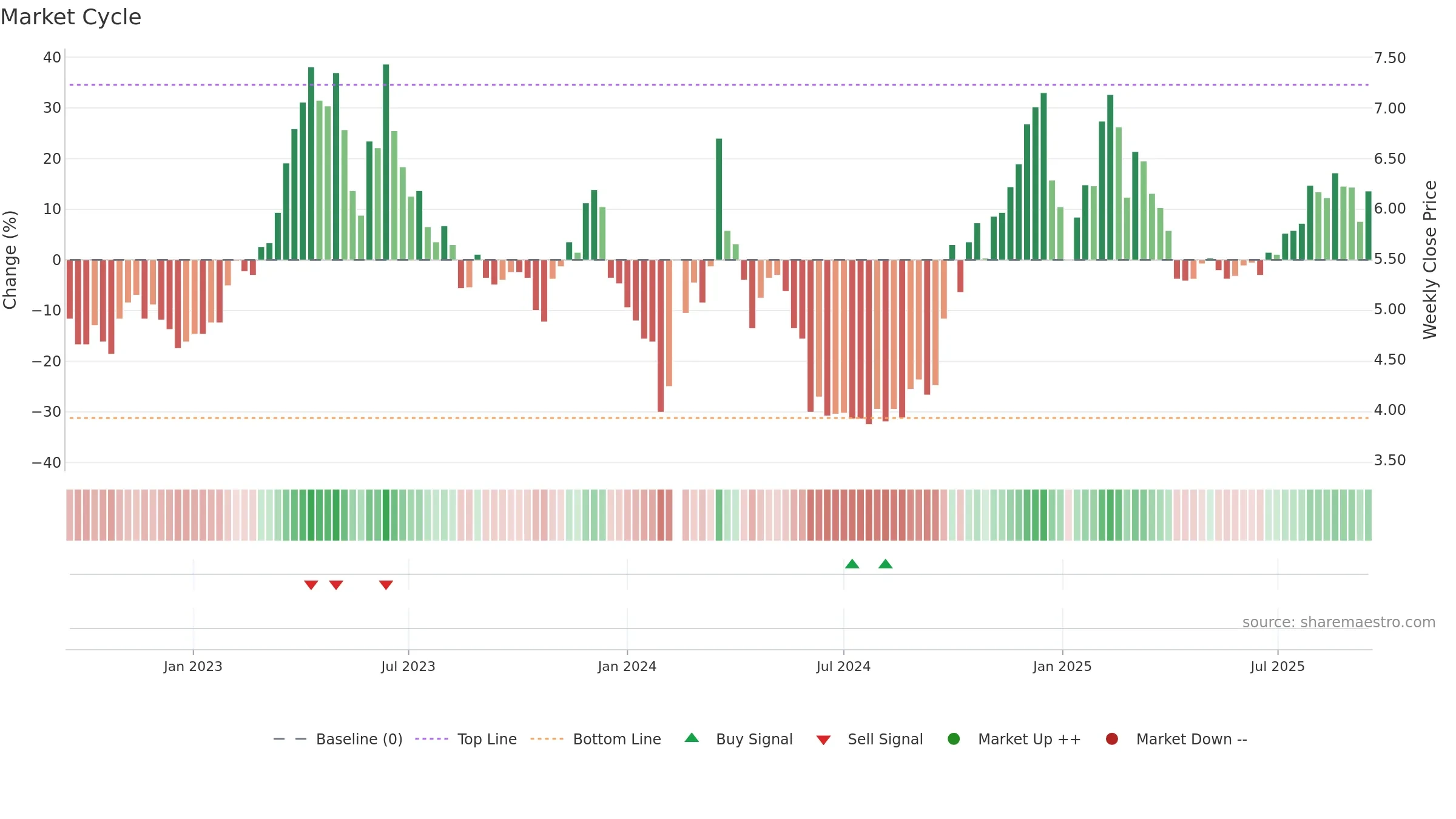 300182 weekly Market Cycle chart, closing 2025-09-15.