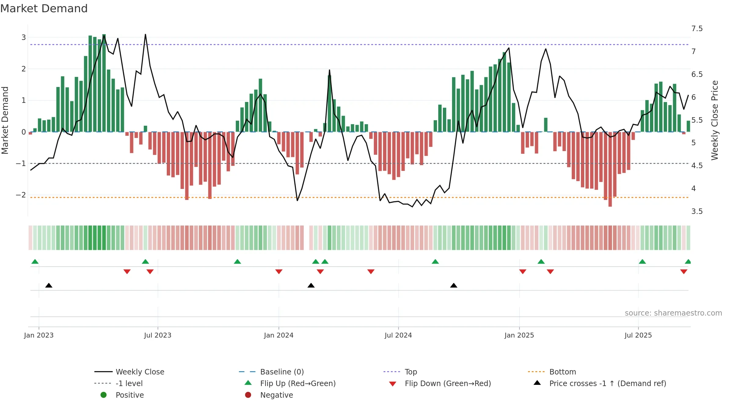 300182 weekly Market Demand chart, closing 2025-09-15.