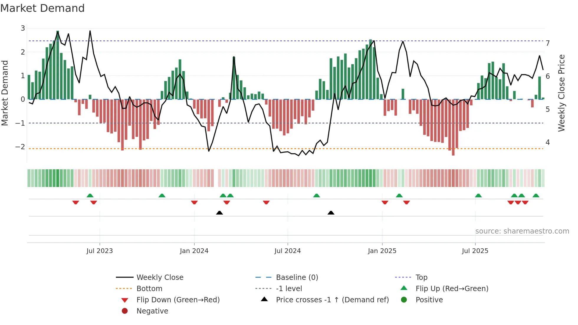 300182 weekly Market Demand chart