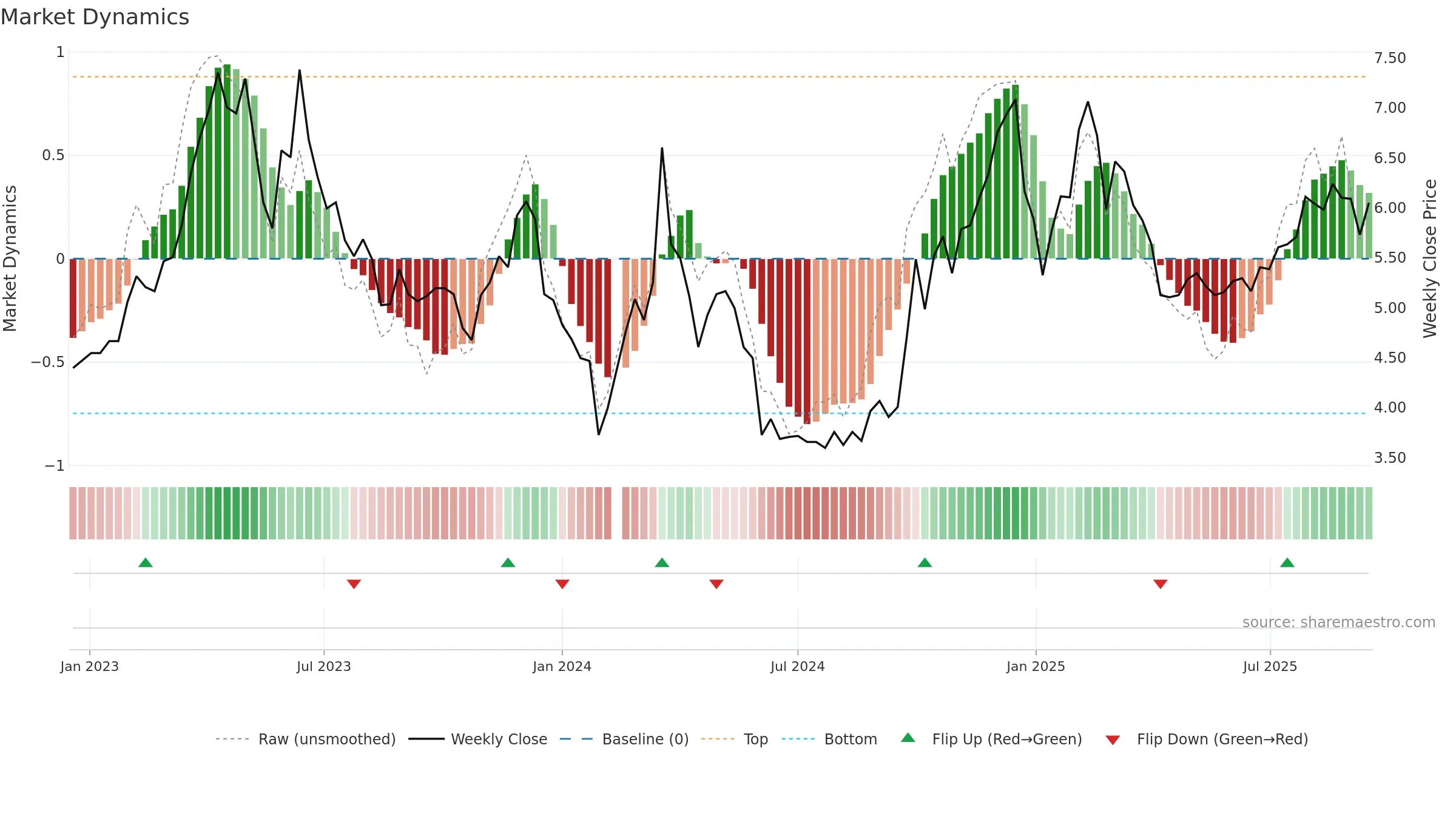 300182 weekly Market Dynamics chart, closing 2025-09-15.
