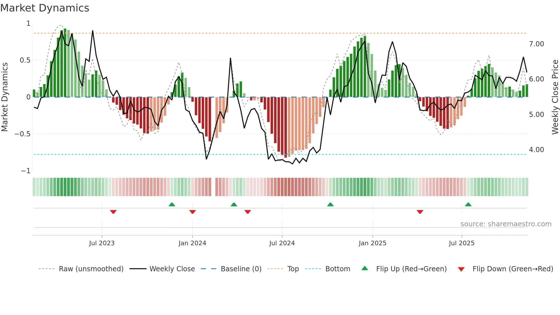 300182 weekly Market Dynamics chart
