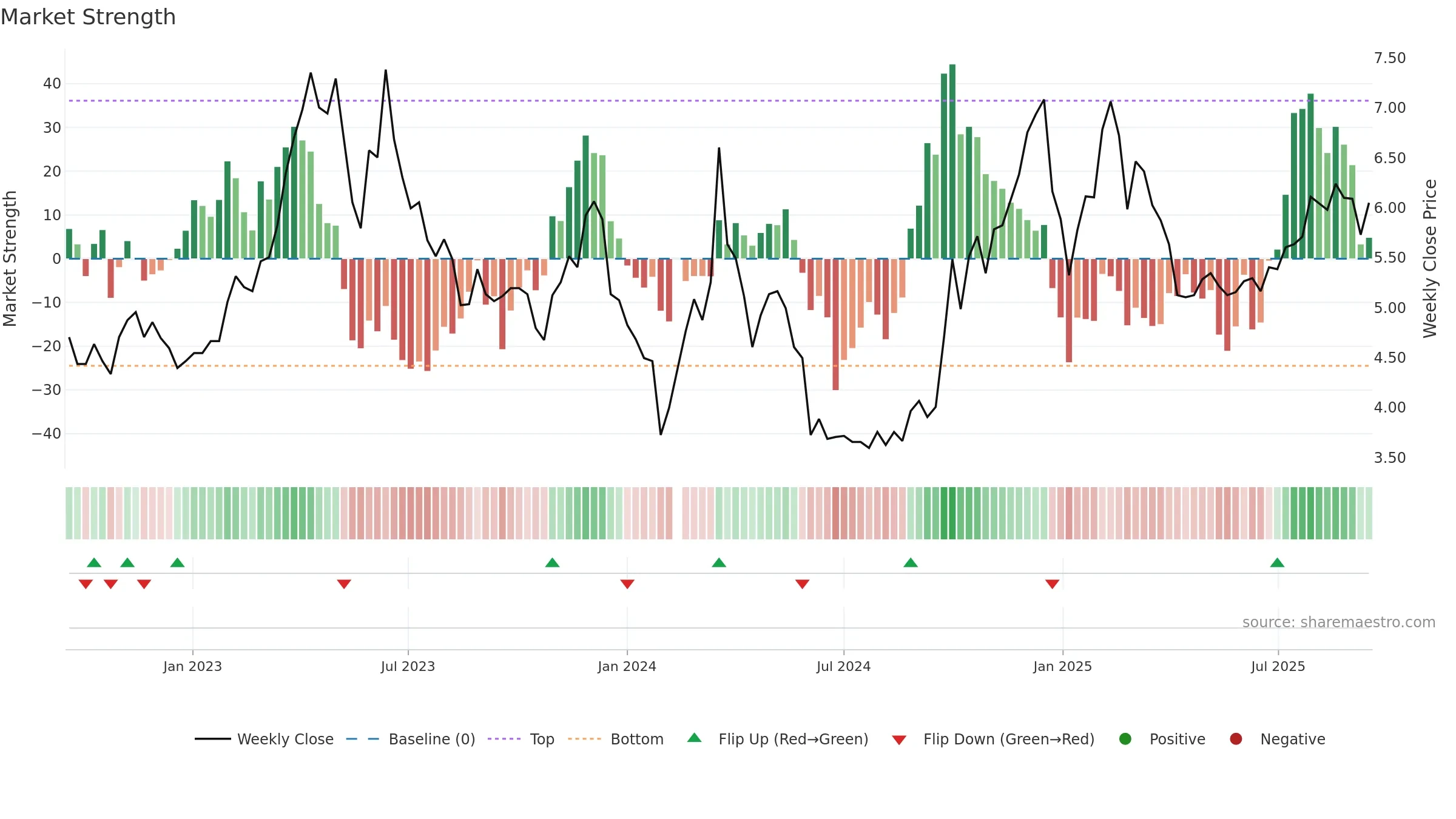 300182 weekly Market Strength chart, closing 2025-09-15.