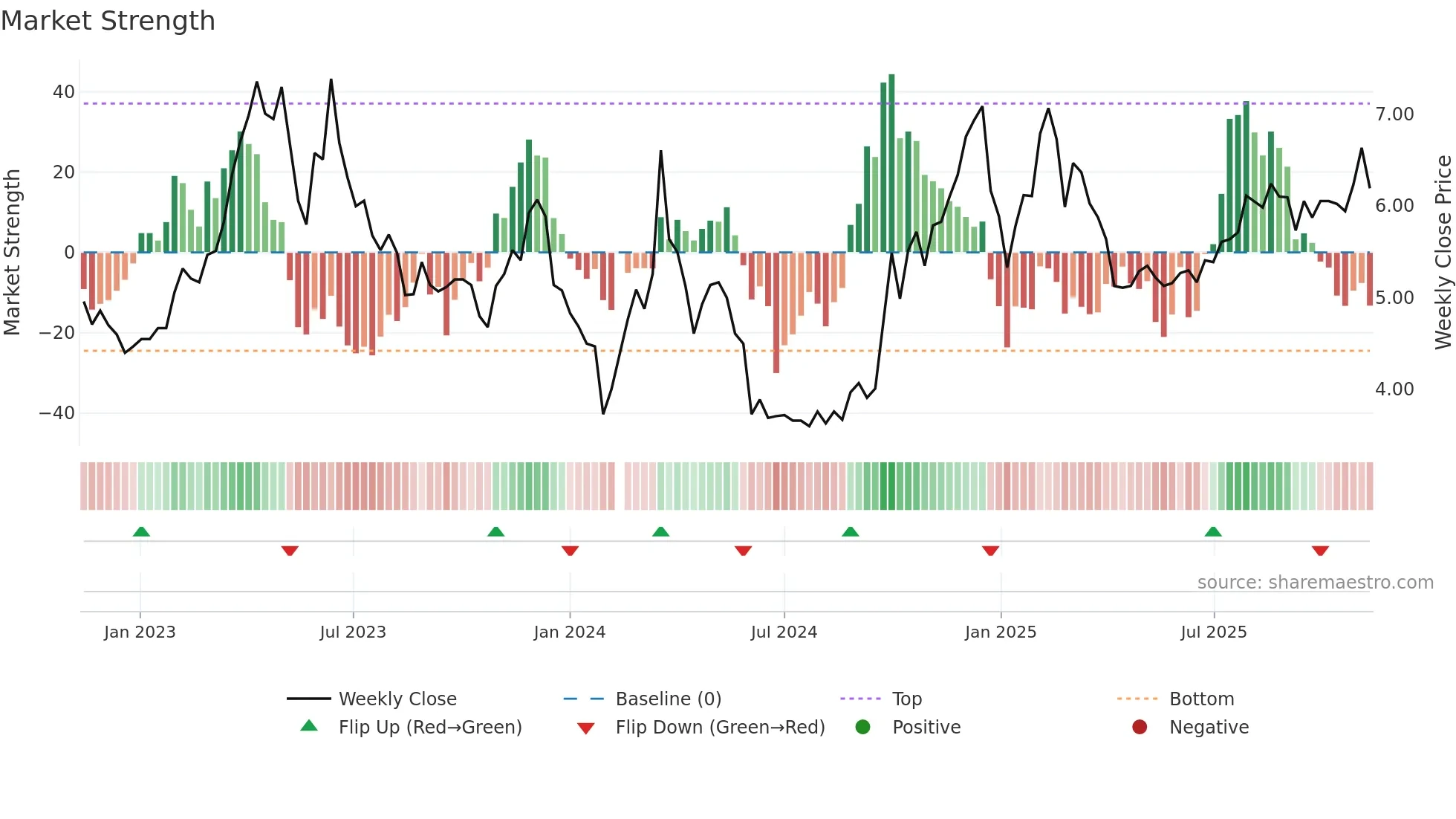 300182 weekly Market Strength chart
