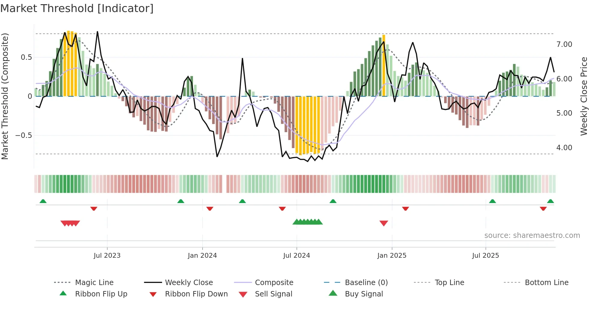 300182 weekly Market Threshold chart