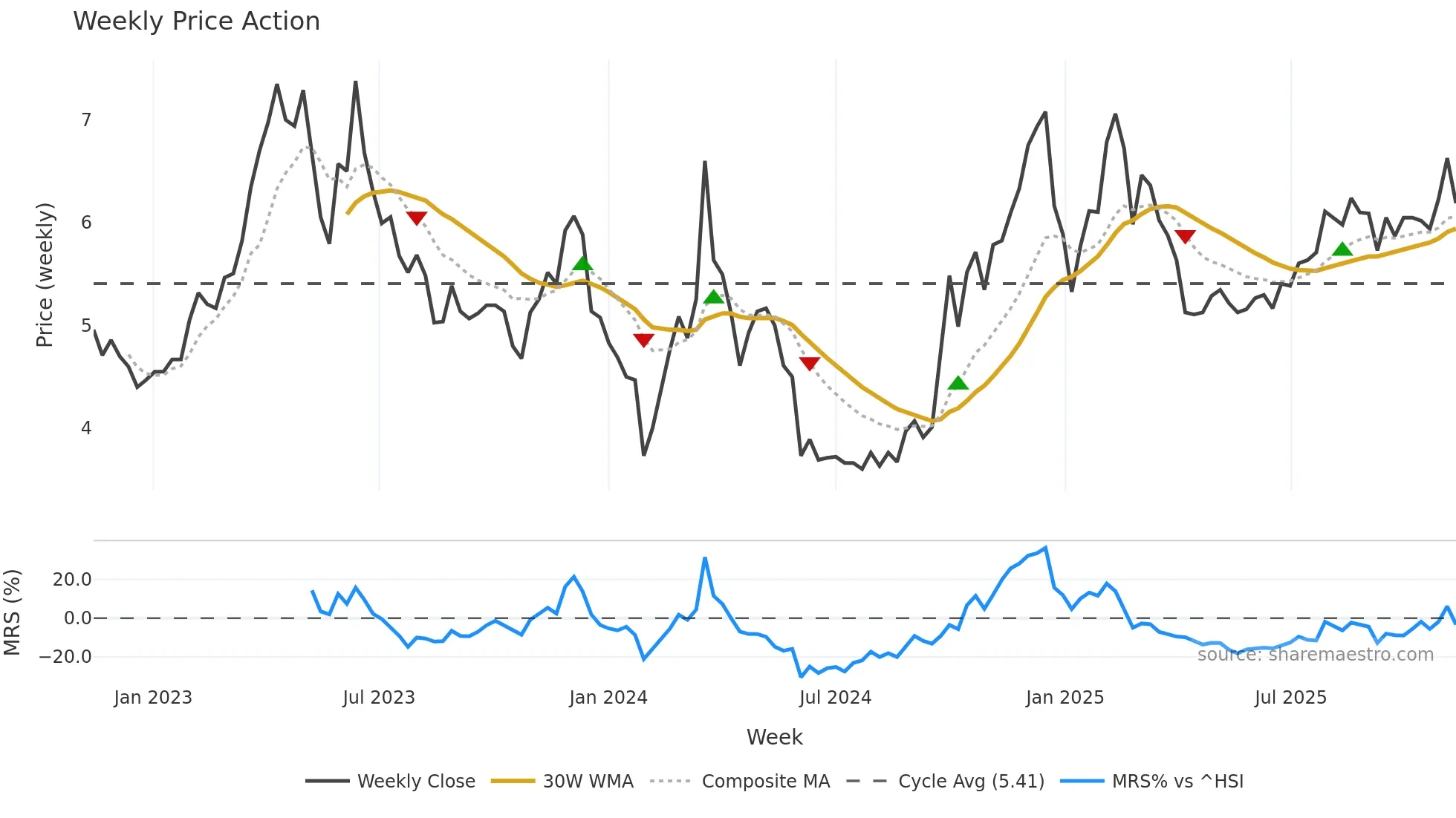 300182 weekly Price Action chart, closing 2025-11-10