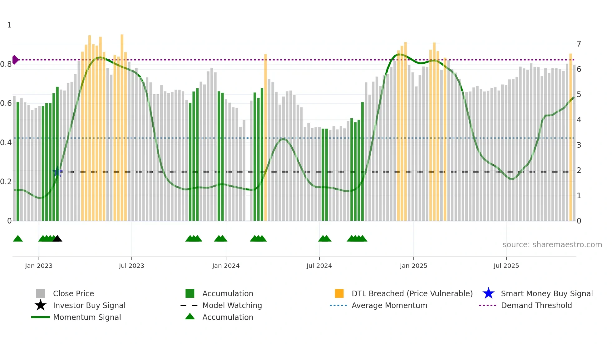300182 weekly Smart Money chart