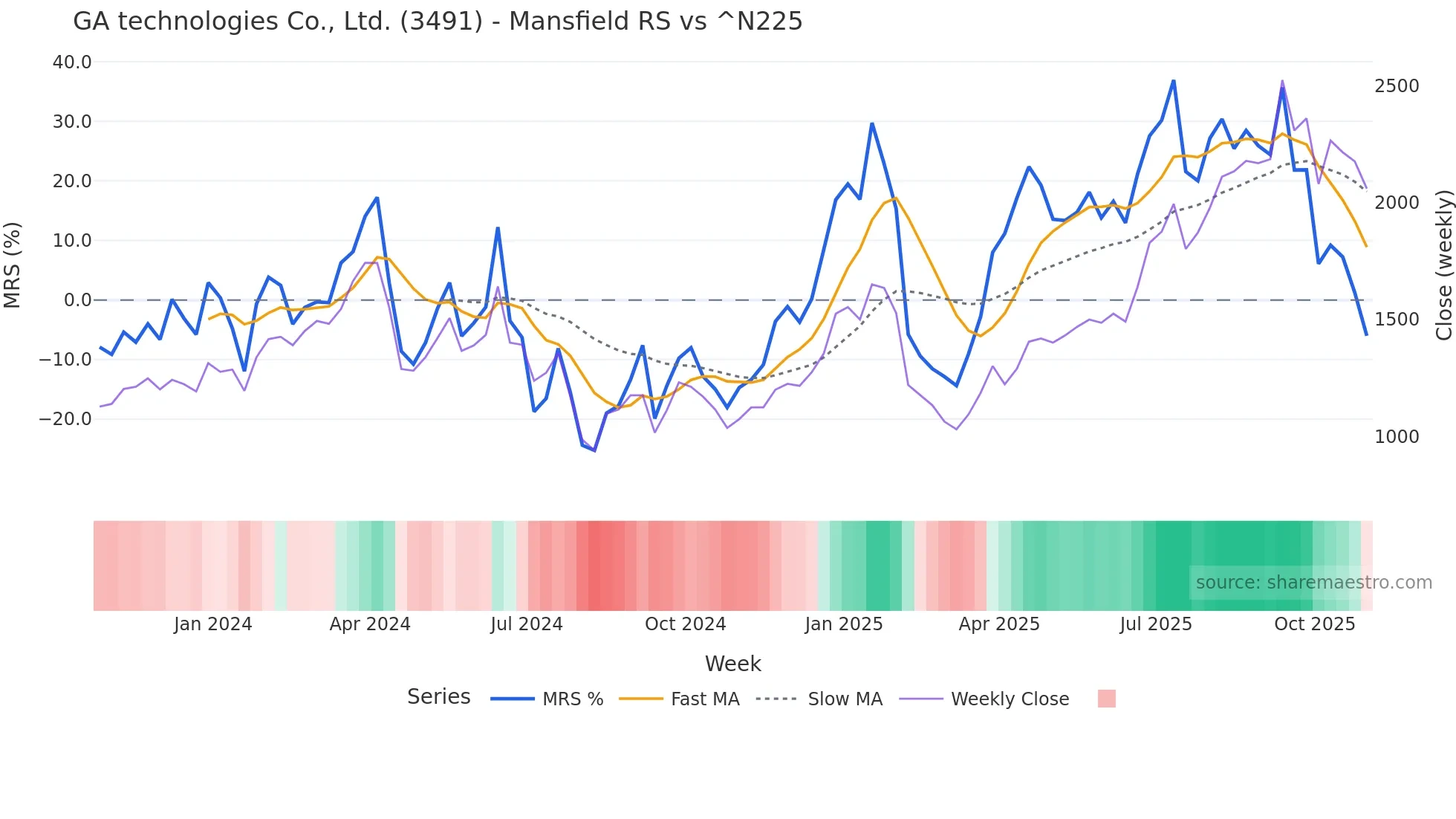 3491 Mansfield Relative Strength chart