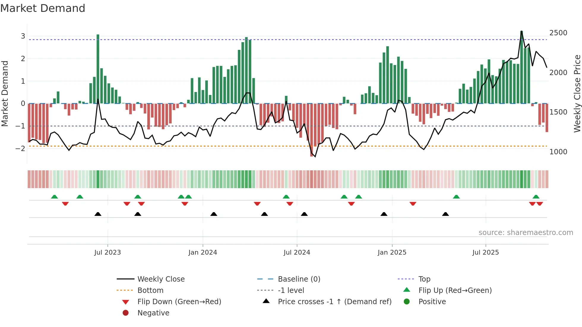 3491 weekly Market Demand chart