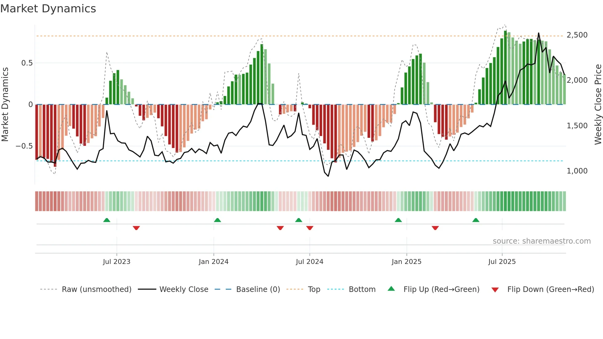 3491 weekly Market Dynamics chart