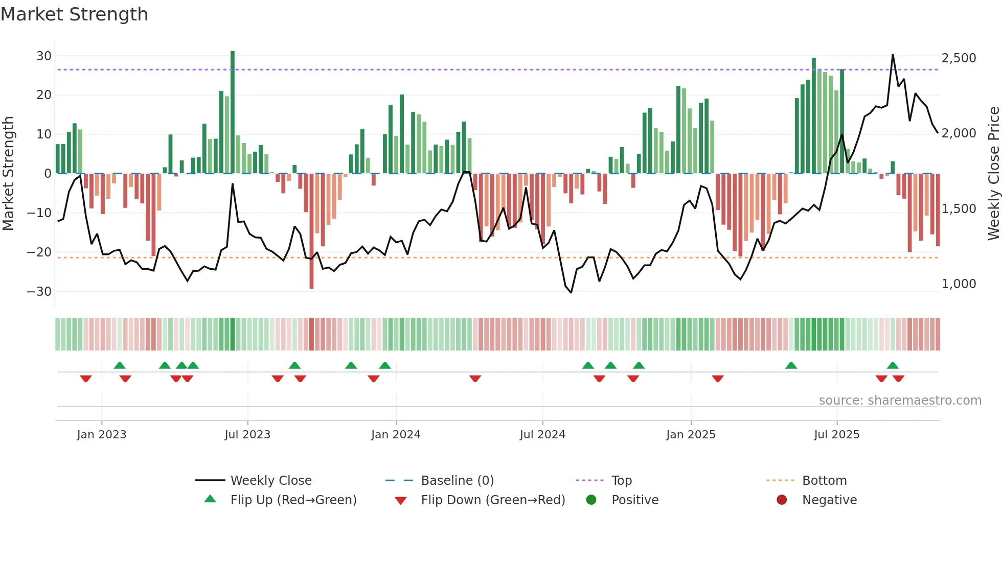 3491 weekly Market Strength chart