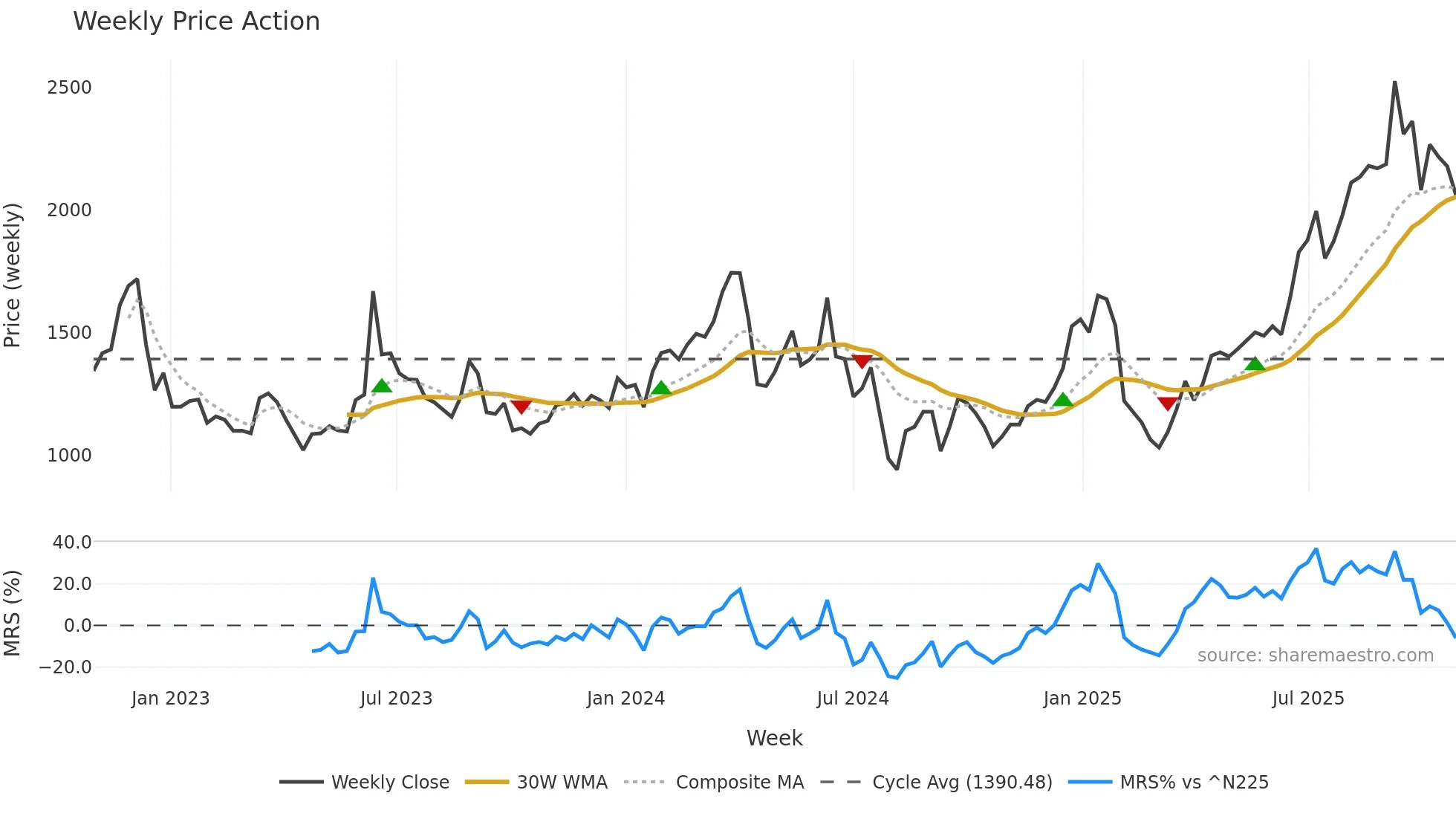 3491 weekly Price Action chart, closing 2025-10-27