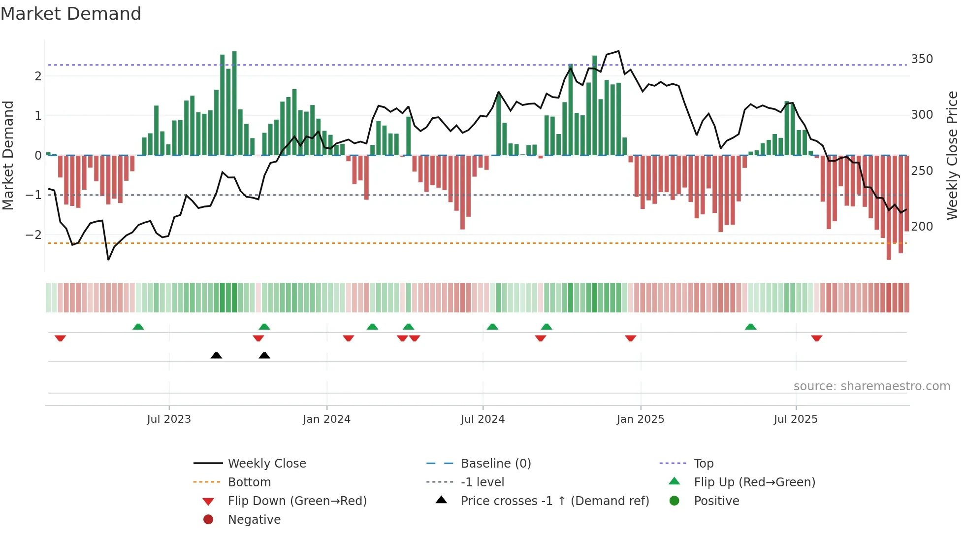 MORN weekly Market Demand chart