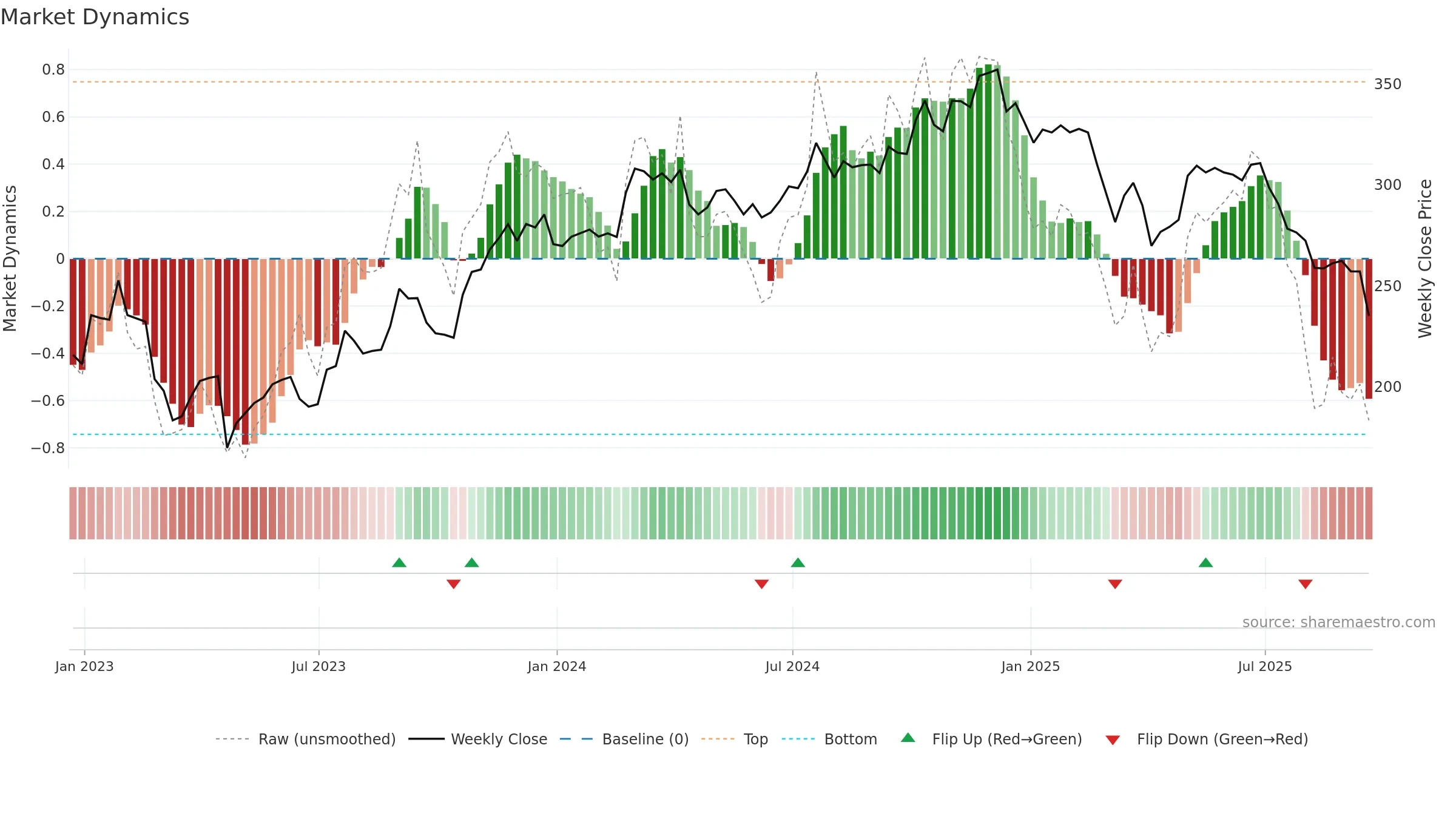 MORN weekly Market Dynamics chart, closing 2025-09-19.