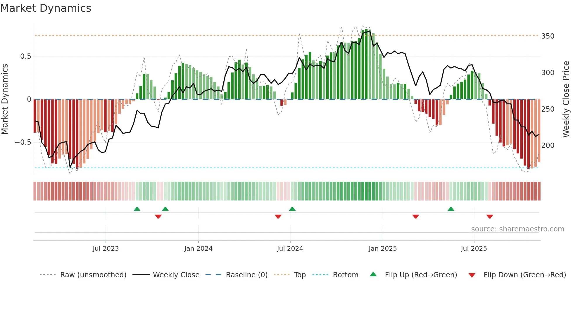MORN weekly Market Dynamics chart