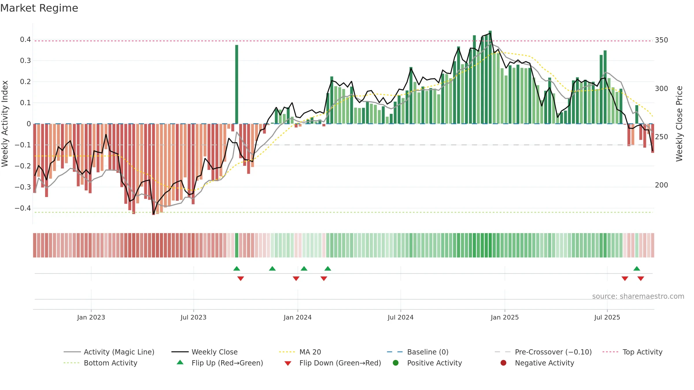 MORN weekly Market Snapshot chart, closing 2025-09-19.