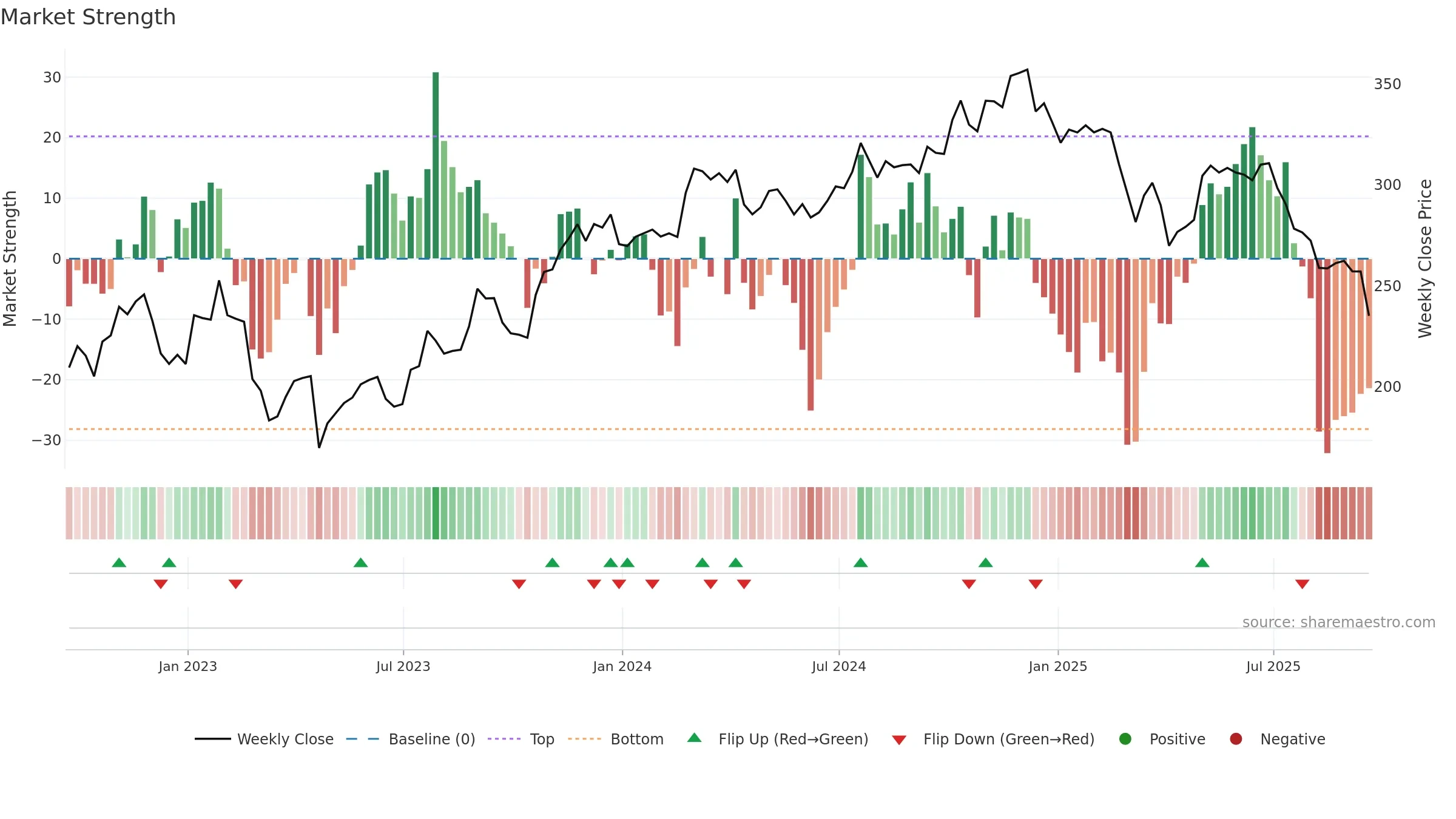 MORN weekly Market Strength chart, closing 2025-09-19.