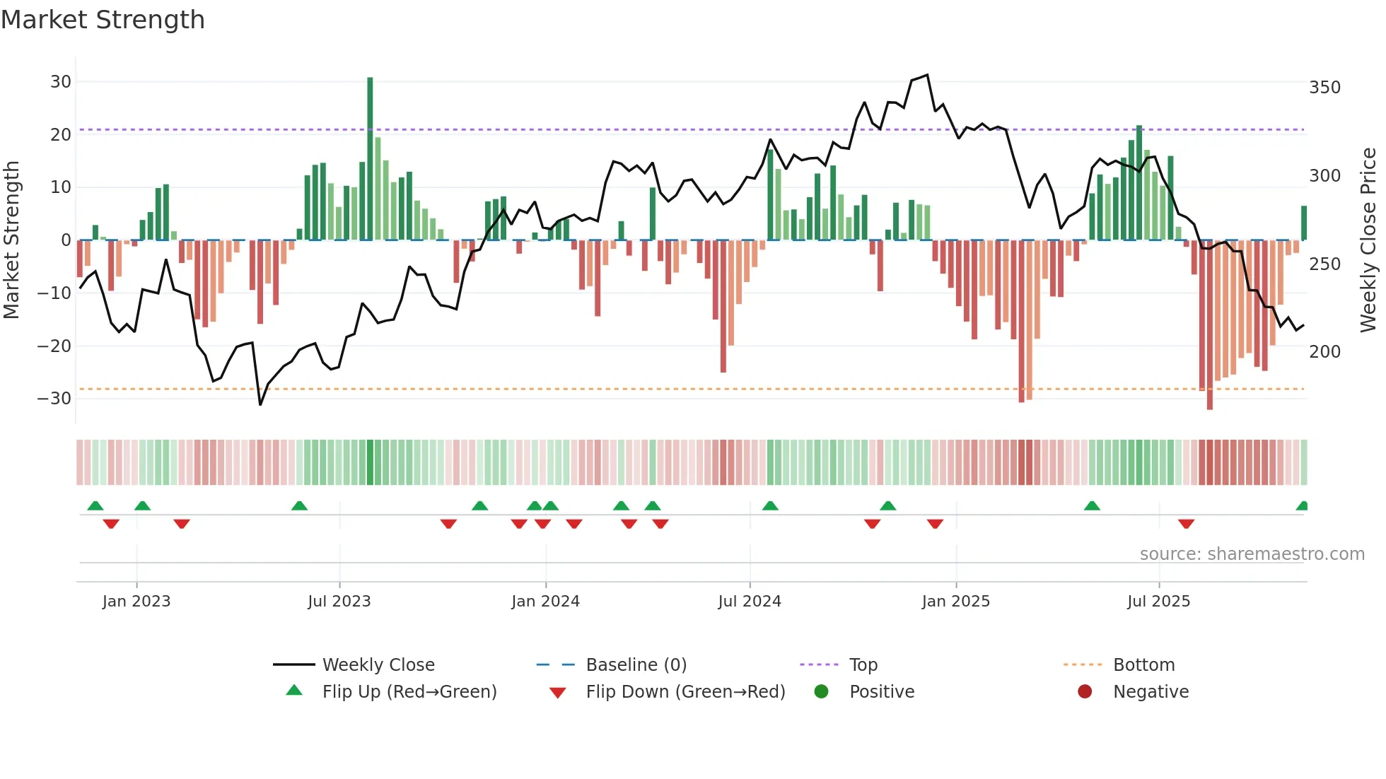 MORN weekly Market Strength chart