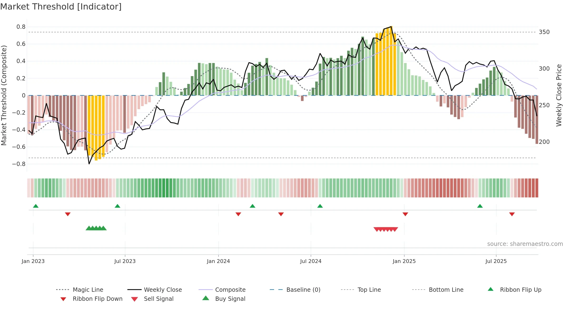 MORN weekly Market Threshold chart, closing 2025-09-19.