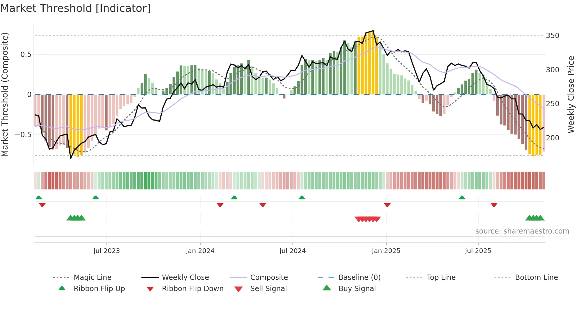 MORN weekly Market Threshold chart