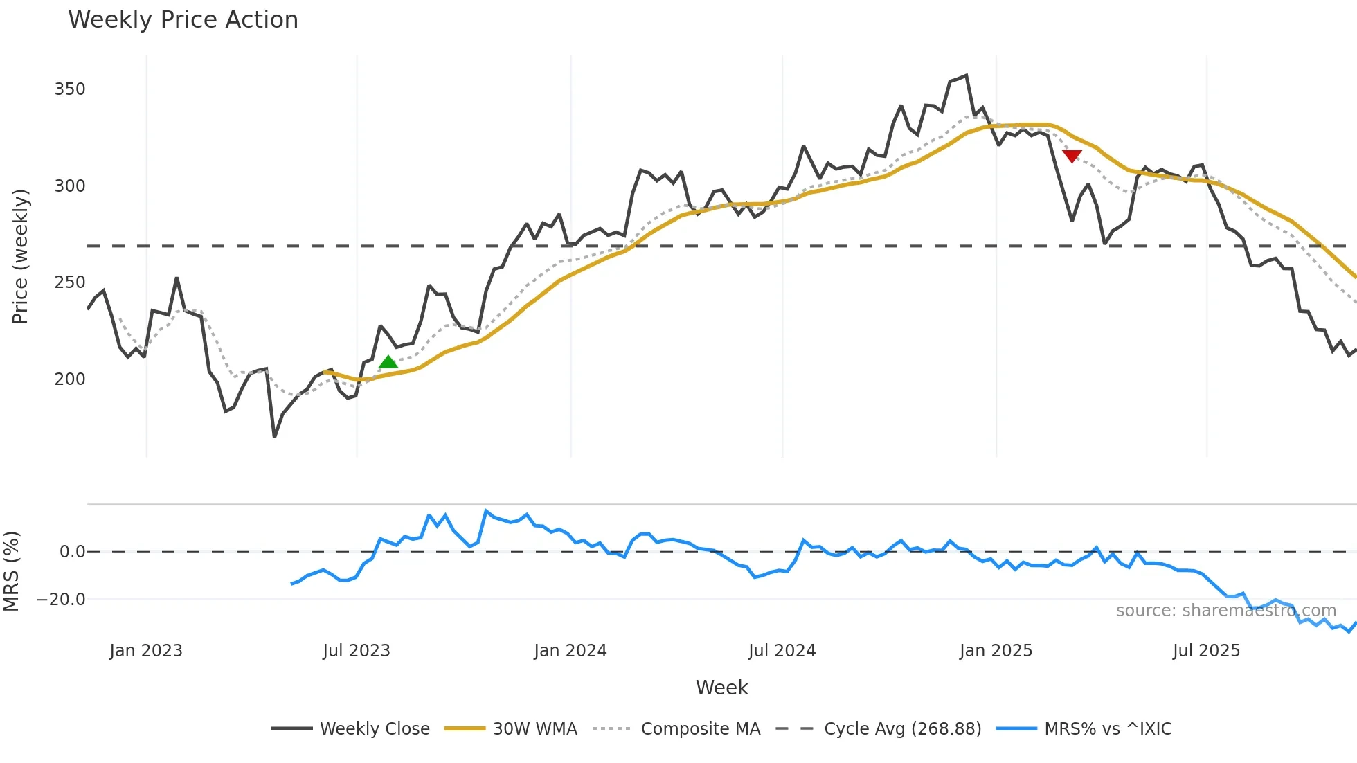 MORN weekly Price Action chart, closing 2025-11-07
