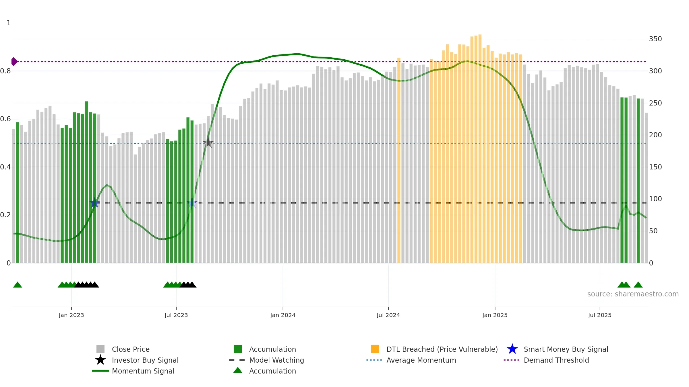 MORN weekly Smart Money chart, closing 2025-09-19.