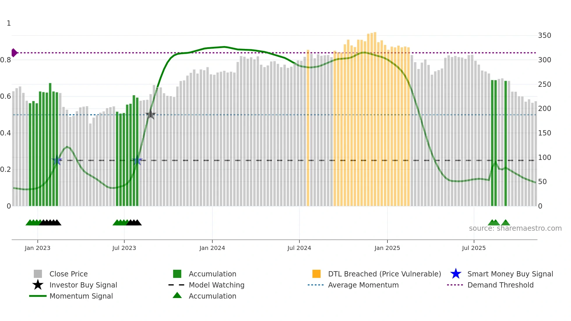 MORN weekly Smart Money chart