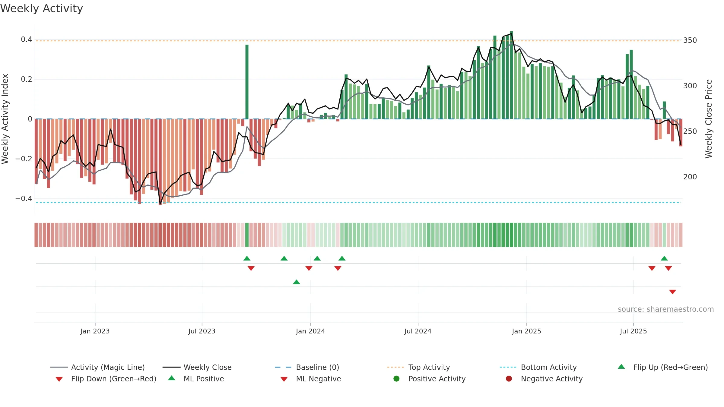 MORN weekly Activity chart, closing 2025-09-19.