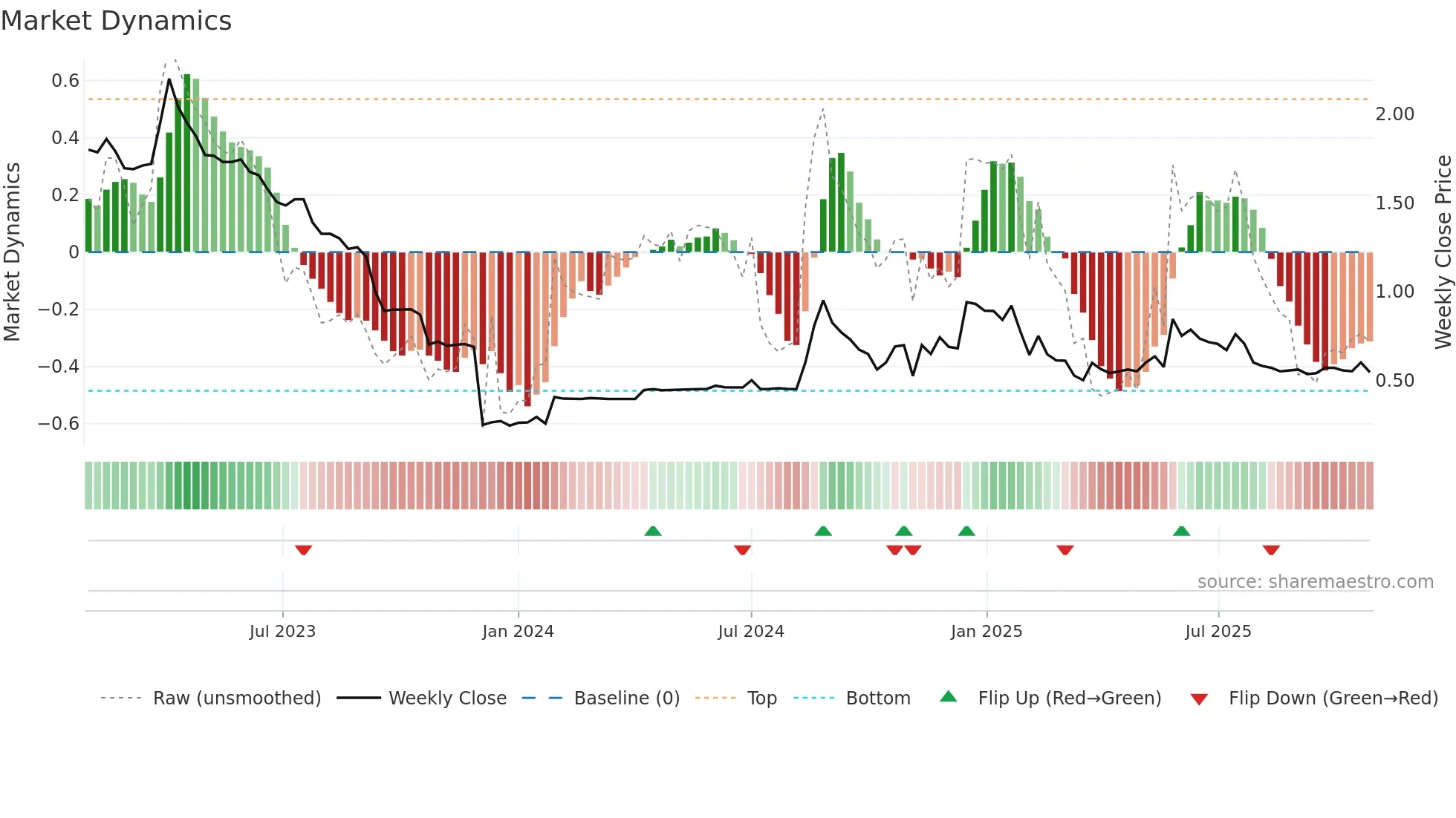 ALARF weekly Market Dynamics chart