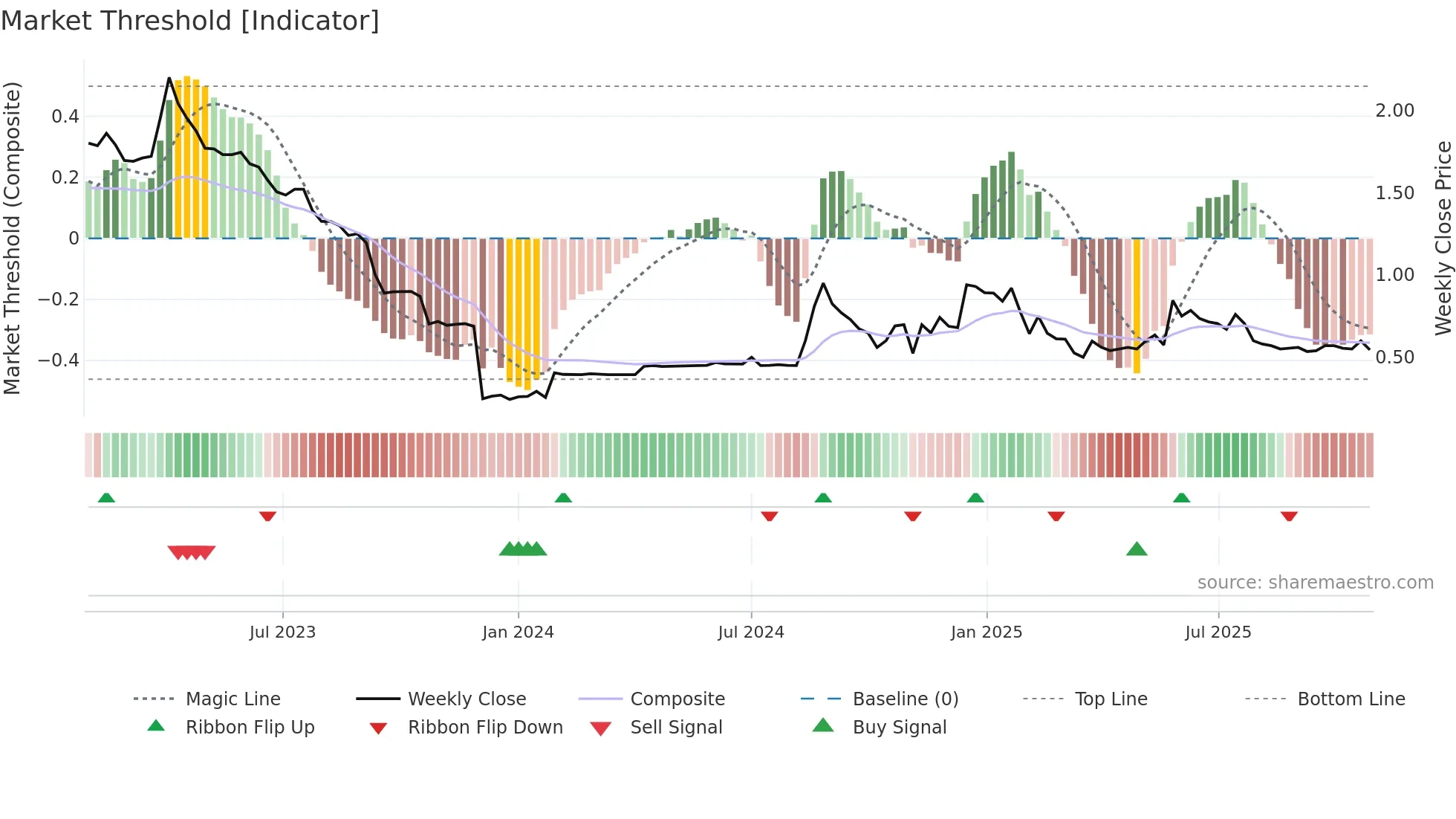 ALARF weekly Market Threshold chart
