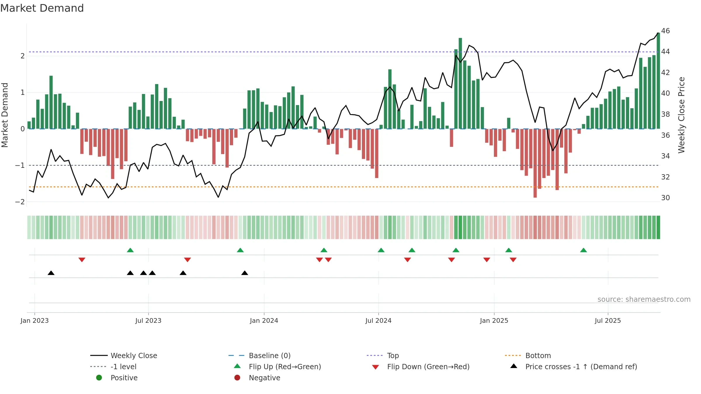 PRFZ weekly Market Demand chart, closing 2025-09-19.