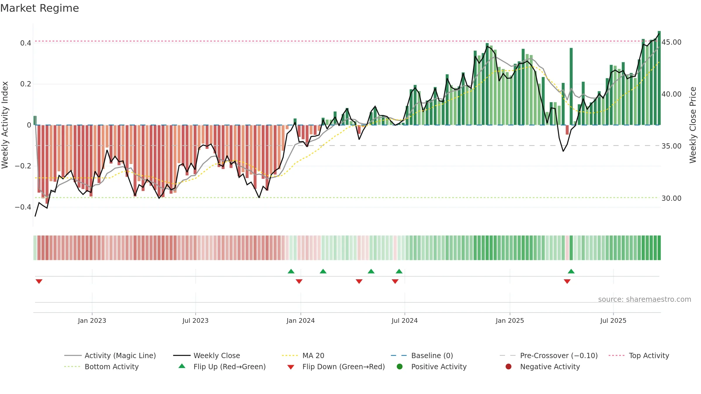 PRFZ weekly Market Snapshot chart, closing 2025-09-19.