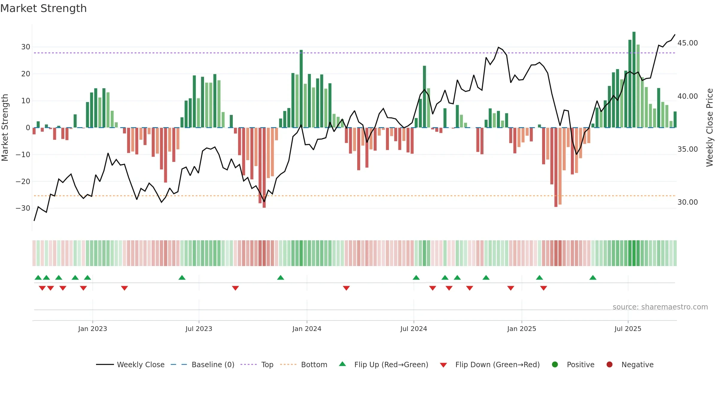 PRFZ weekly Market Strength chart, closing 2025-09-19.