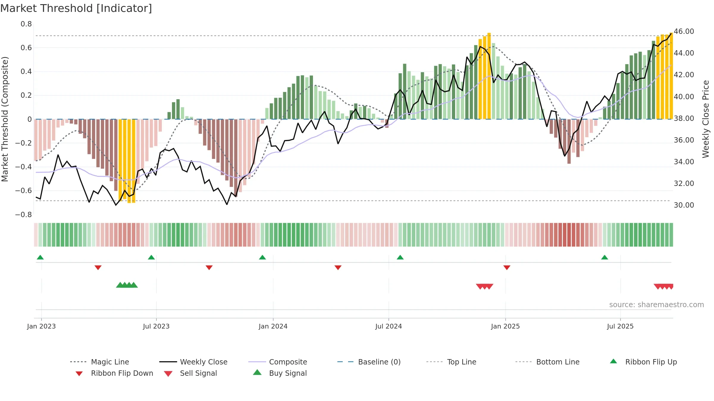PRFZ weekly Market Threshold chart, closing 2025-09-19.