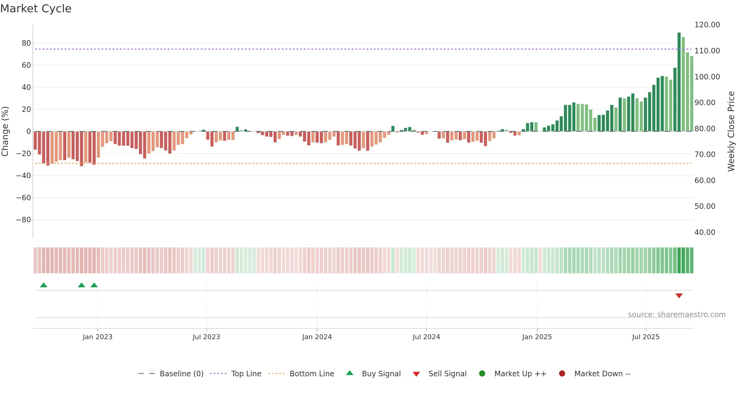 CIV weekly Market Cycle chart, closing 2025-09-15.