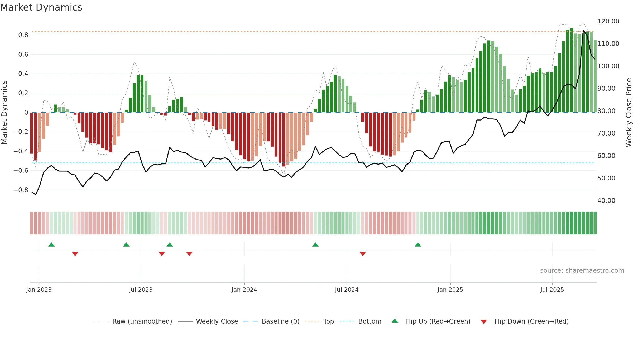 CIV weekly Market Dynamics chart, closing 2025-09-15.