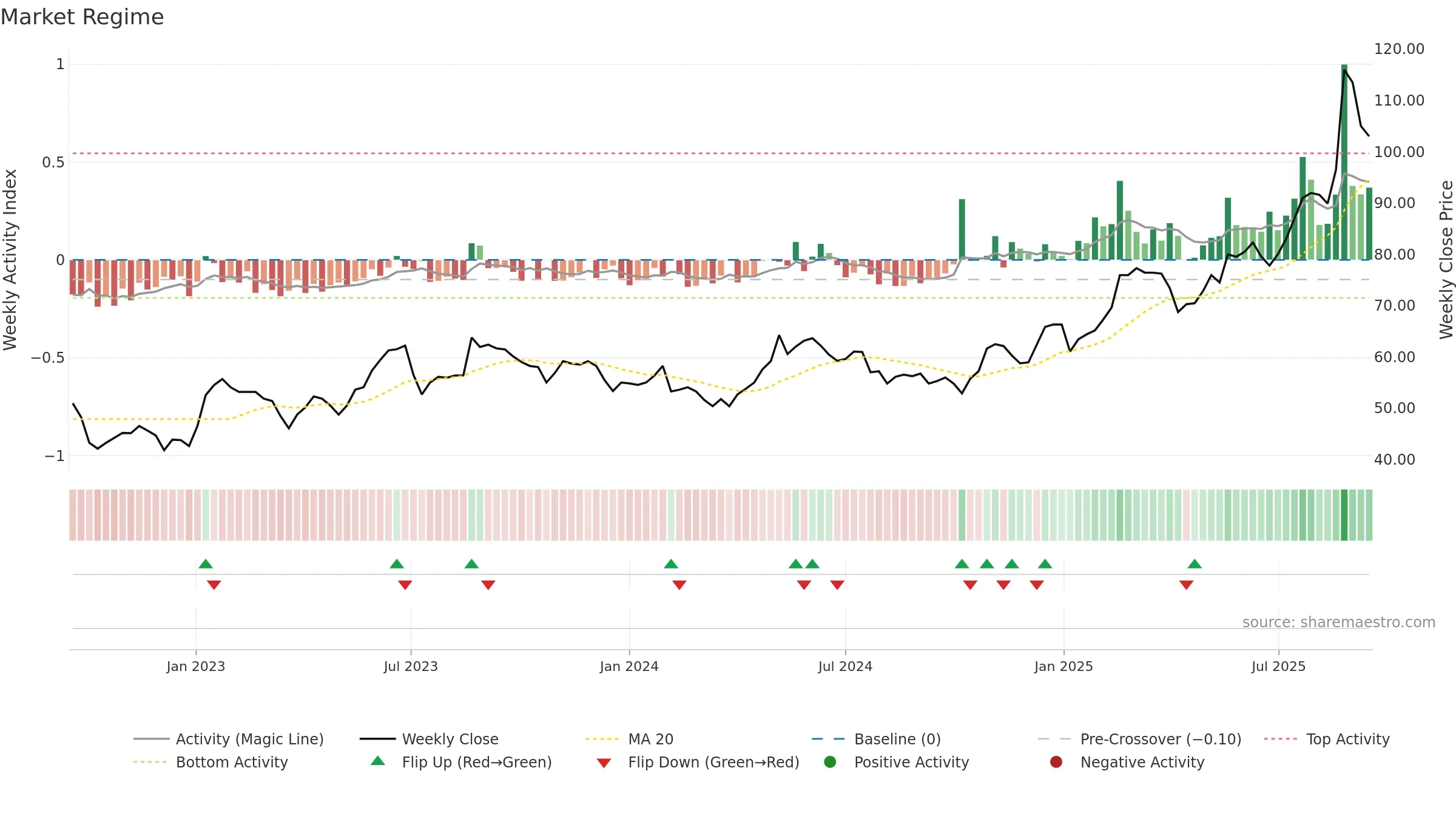 CIV weekly Market Snapshot chart, closing 2025-09-15.