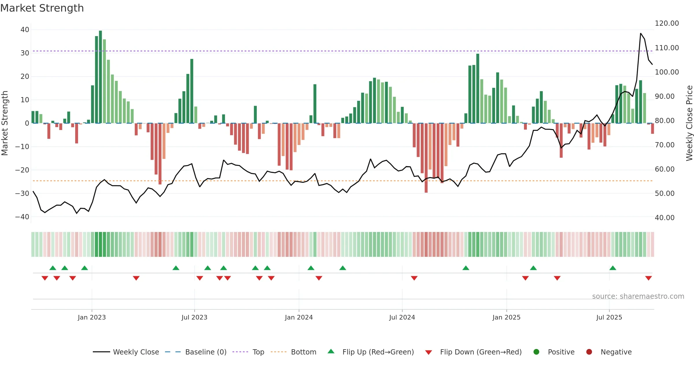 CIV weekly Market Strength chart, closing 2025-09-15.