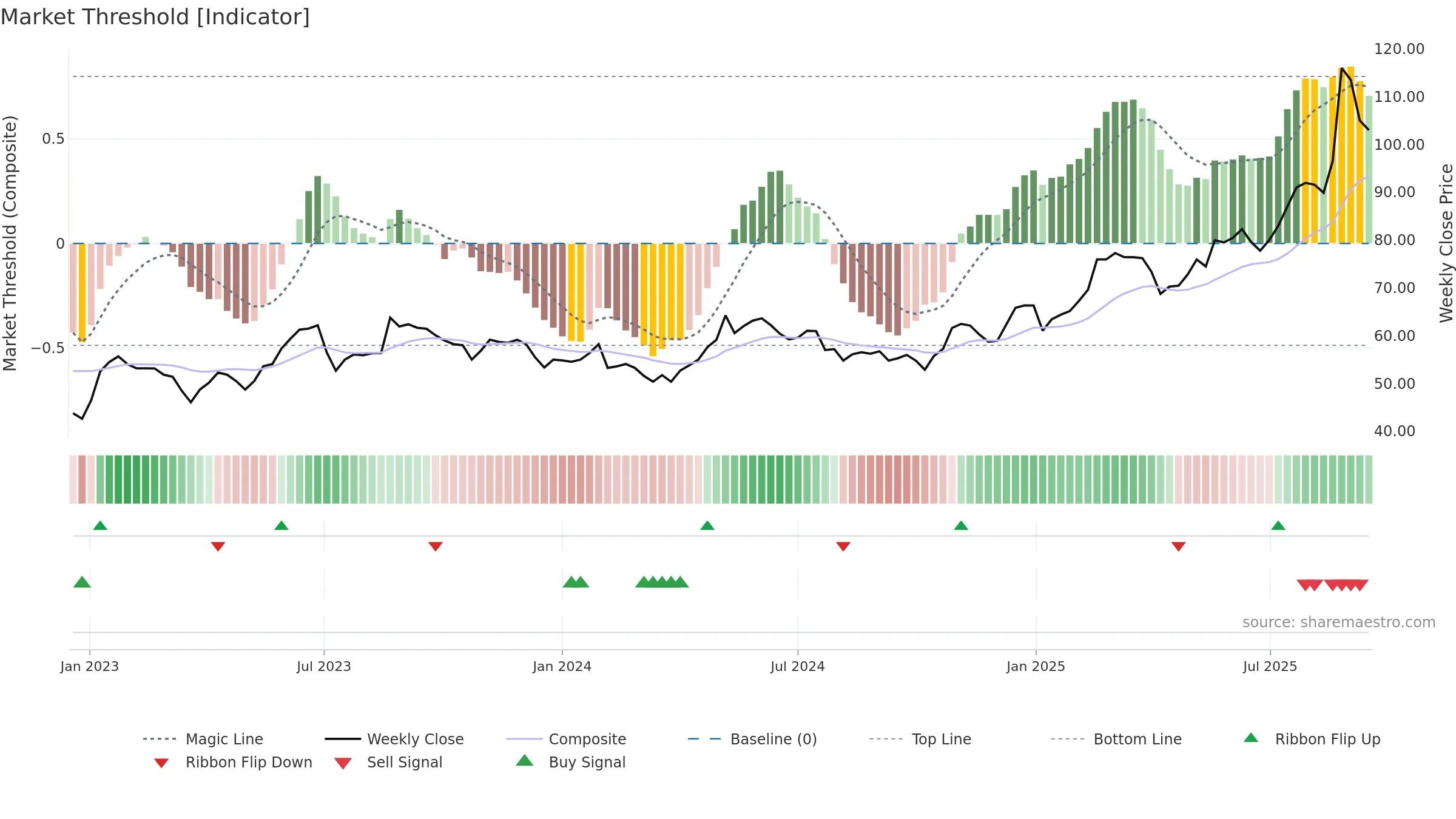 CIV weekly Market Threshold chart, closing 2025-09-15.