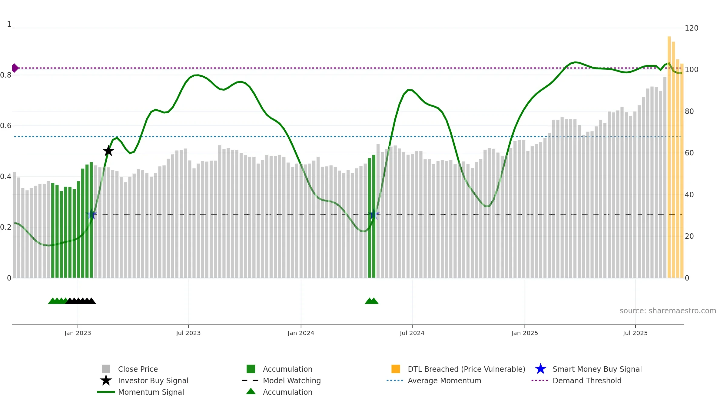CIV weekly Smart Money chart, closing 2025-09-15.