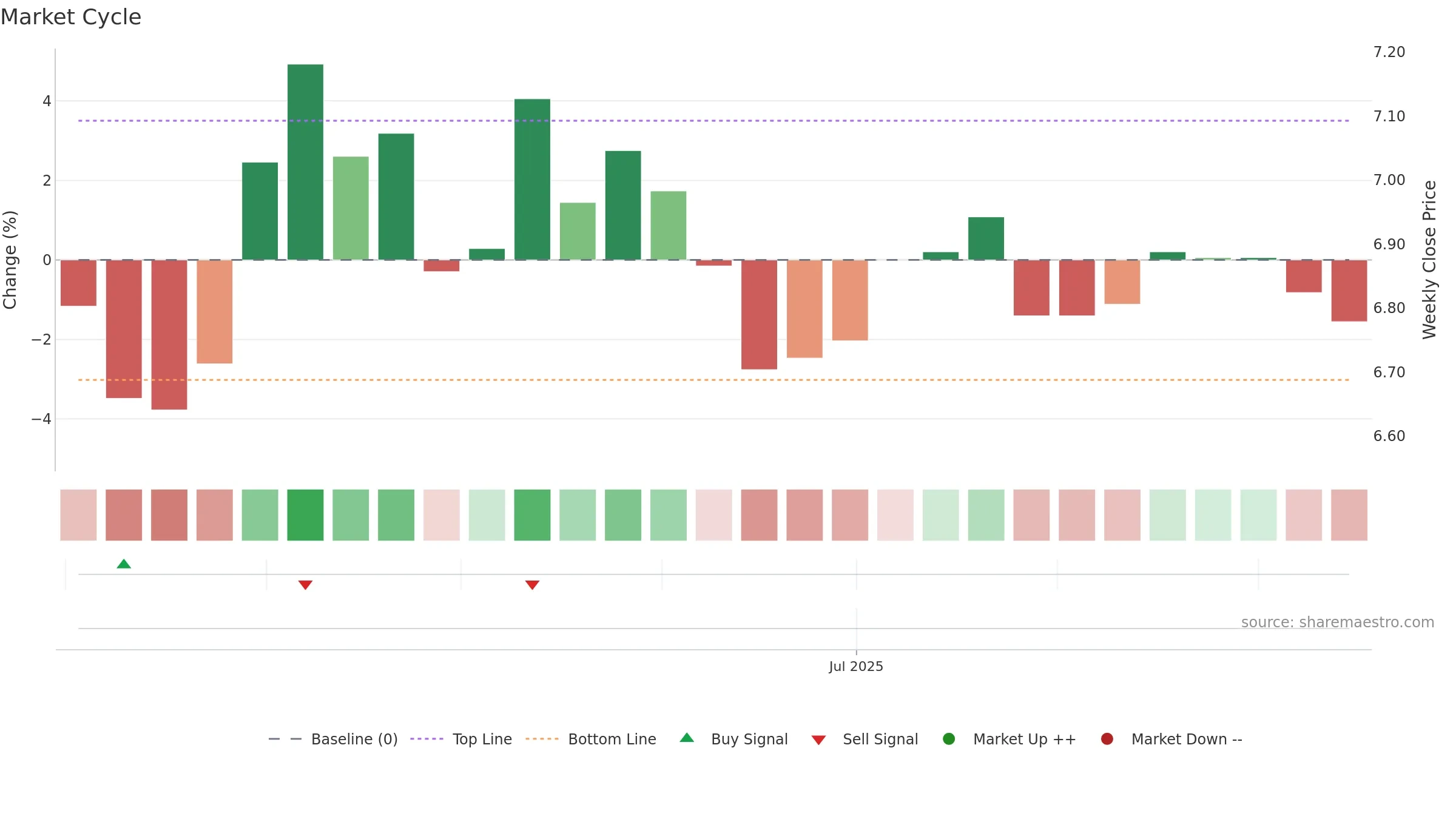 001391 weekly Market Cycle chart, closing 2025-09-15.