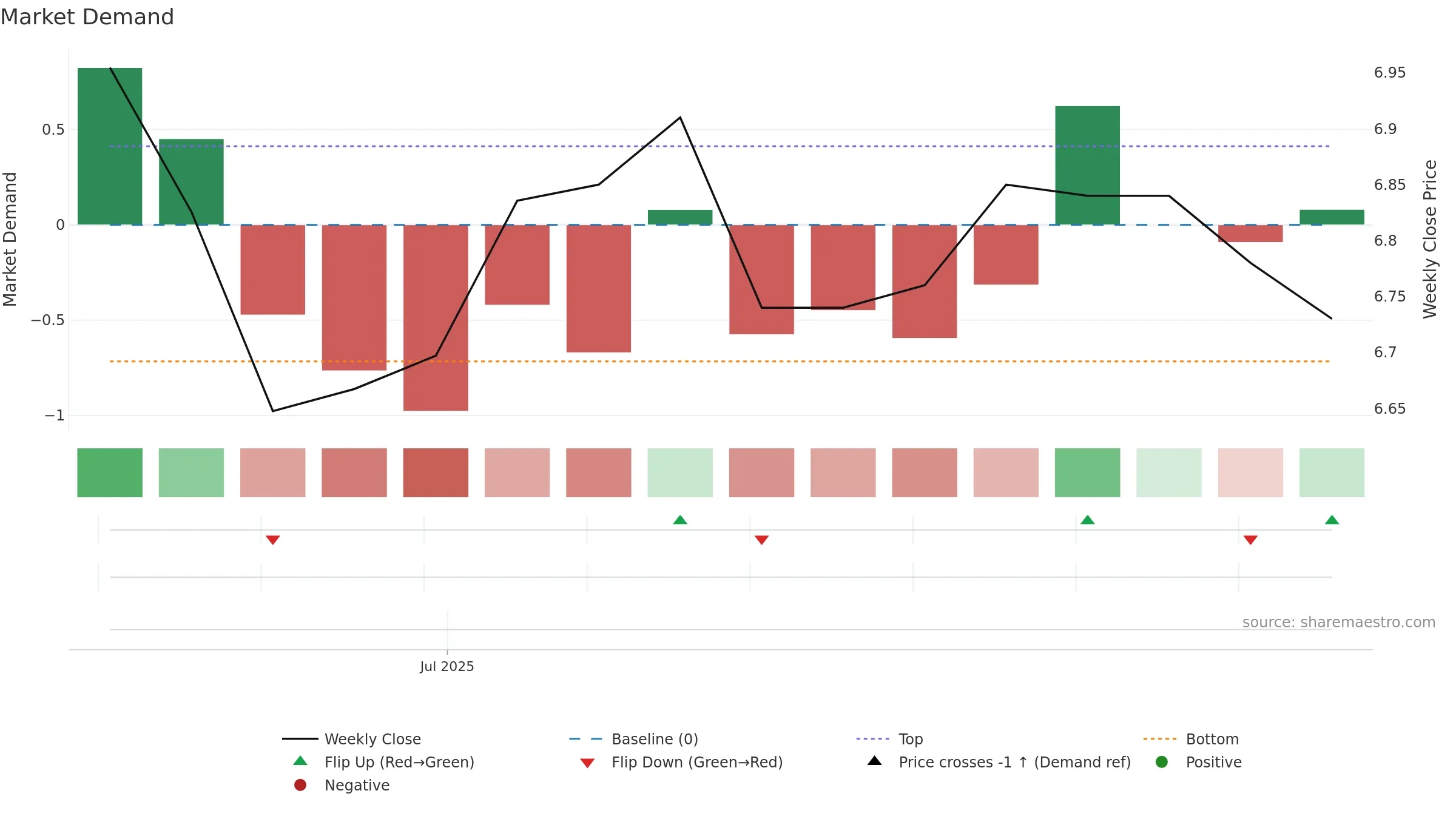 001391 weekly Market Demand chart, closing 2025-09-15.