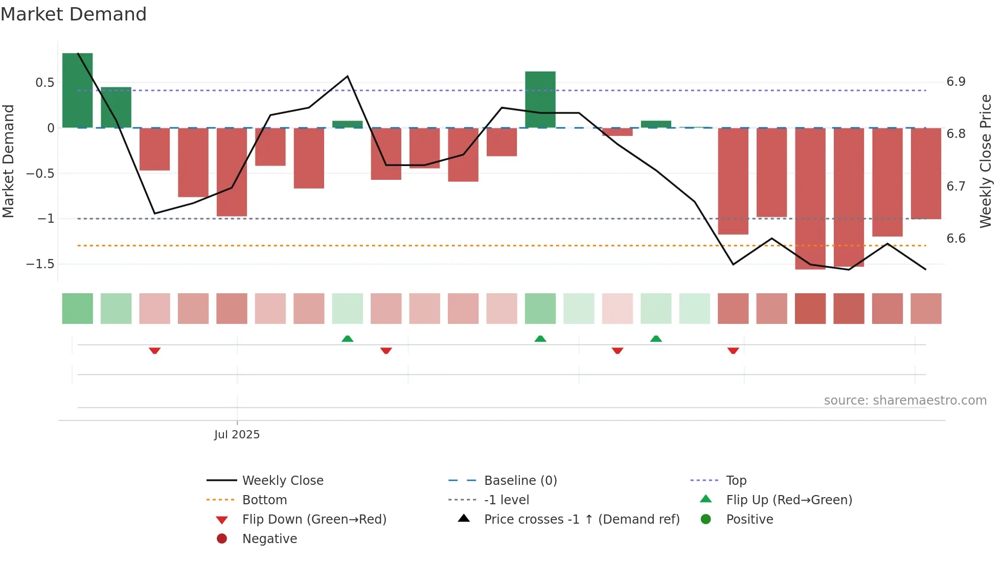 001391 weekly Market Demand chart