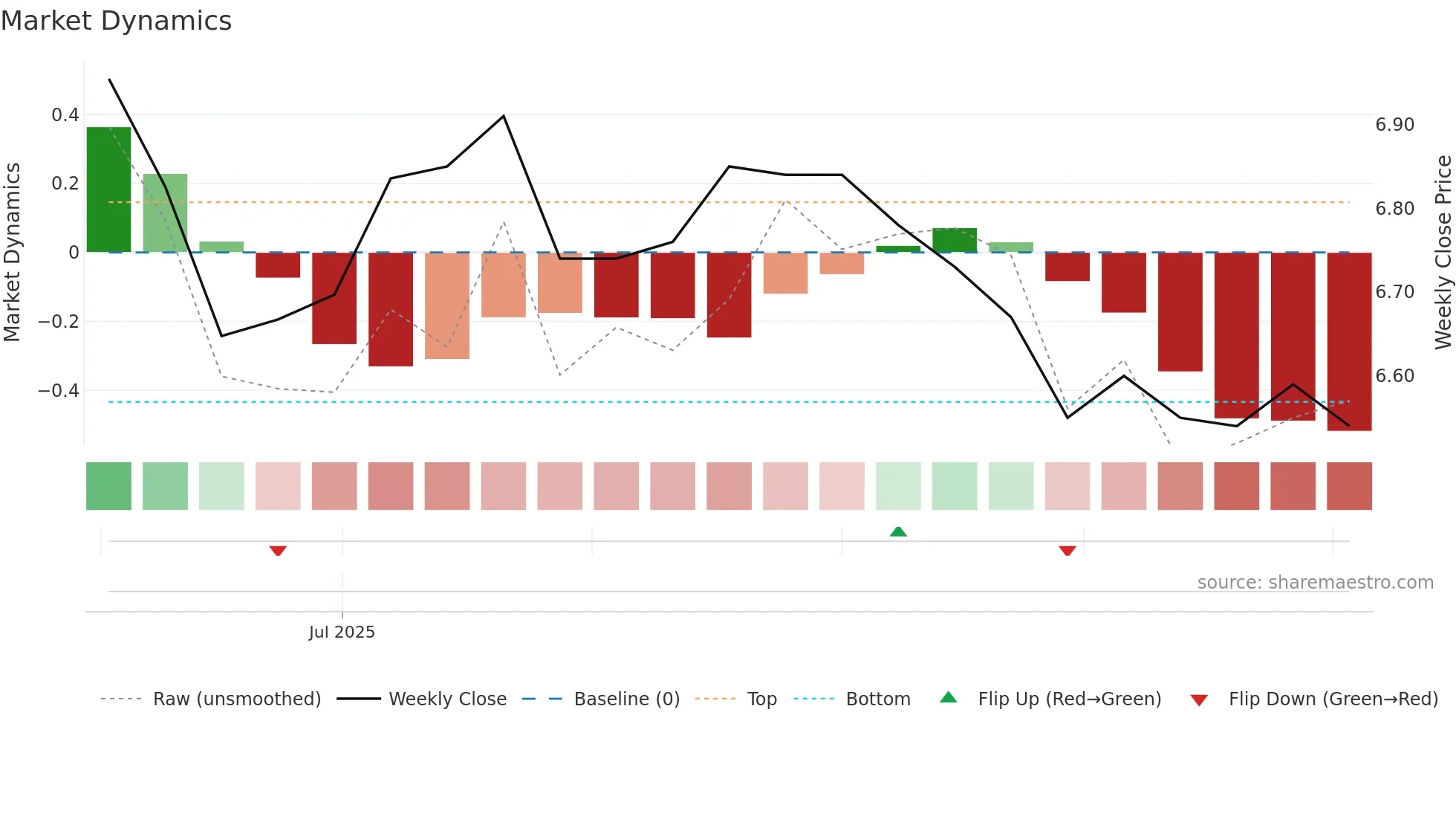 001391 weekly Market Dynamics chart