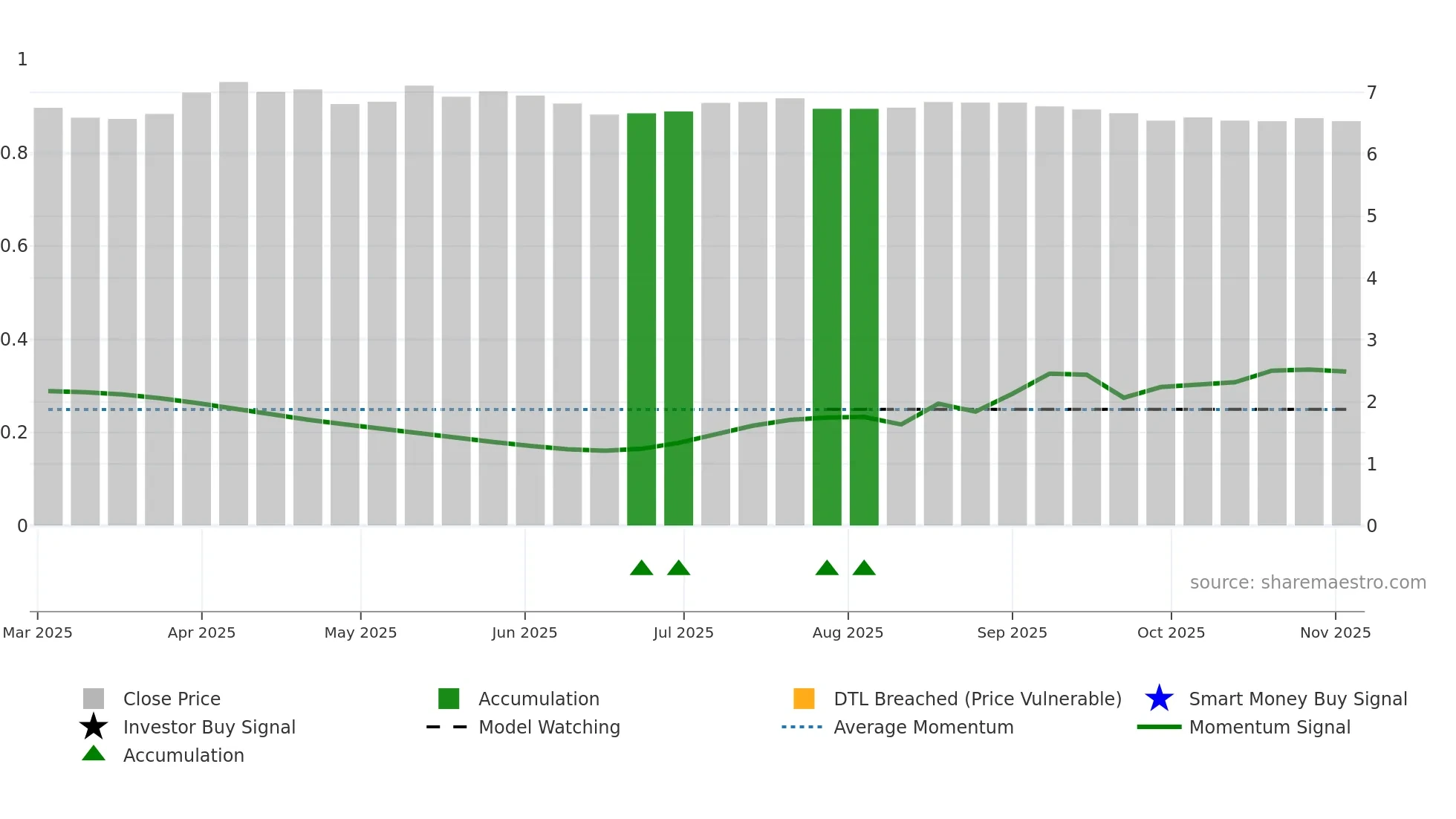 001391 weekly Smart Money chart