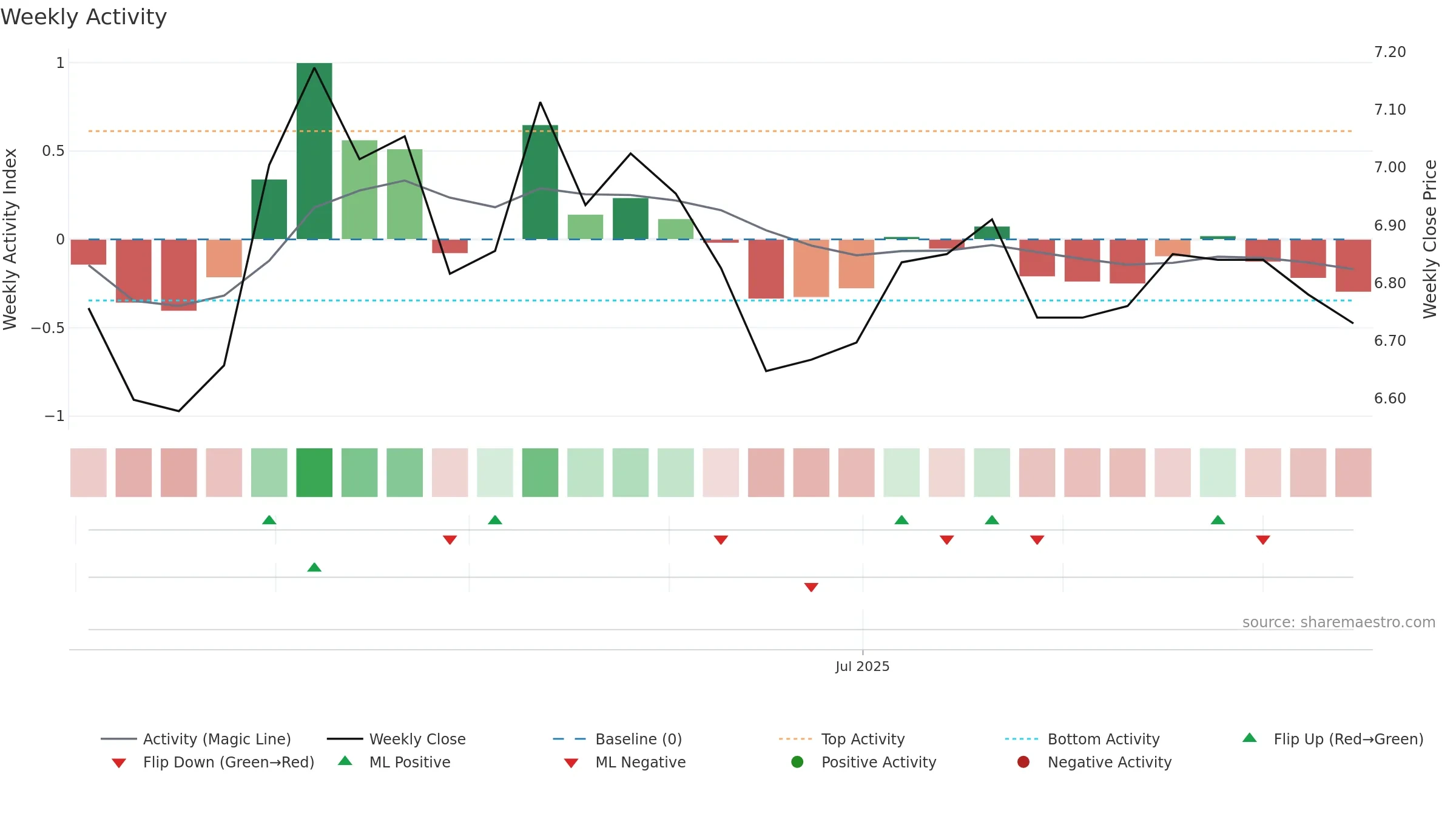 001391 weekly Activity chart, closing 2025-09-15.