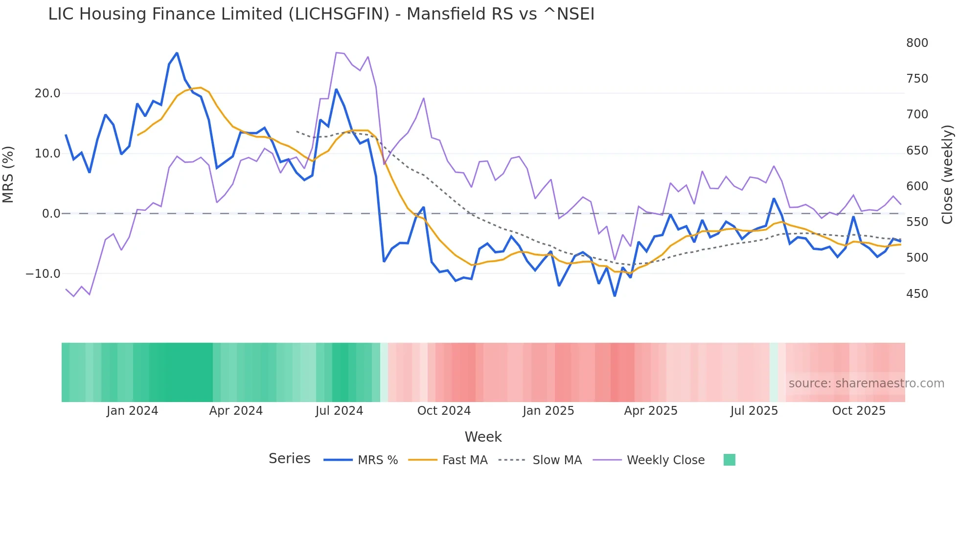 LICHSGFIN Mansfield Relative Strength chart