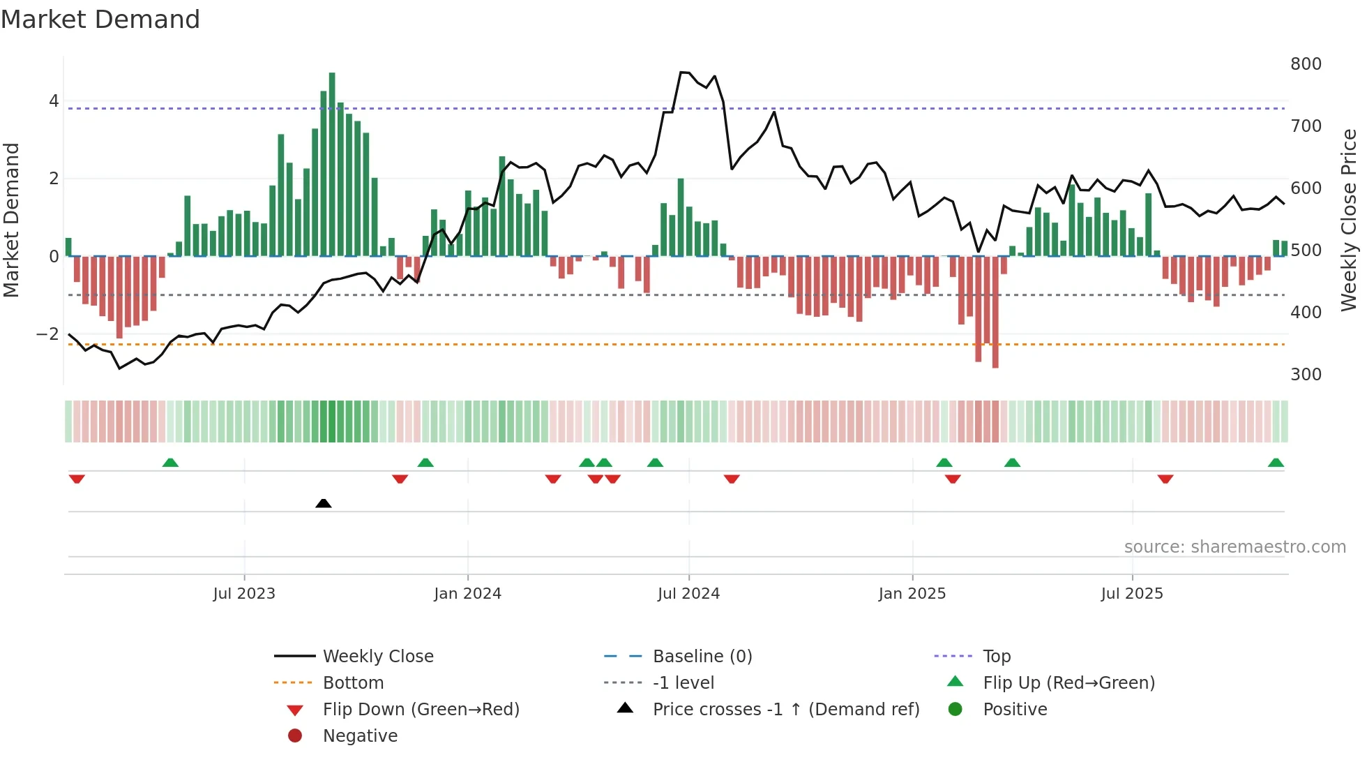 LICHSGFIN weekly Market Demand chart