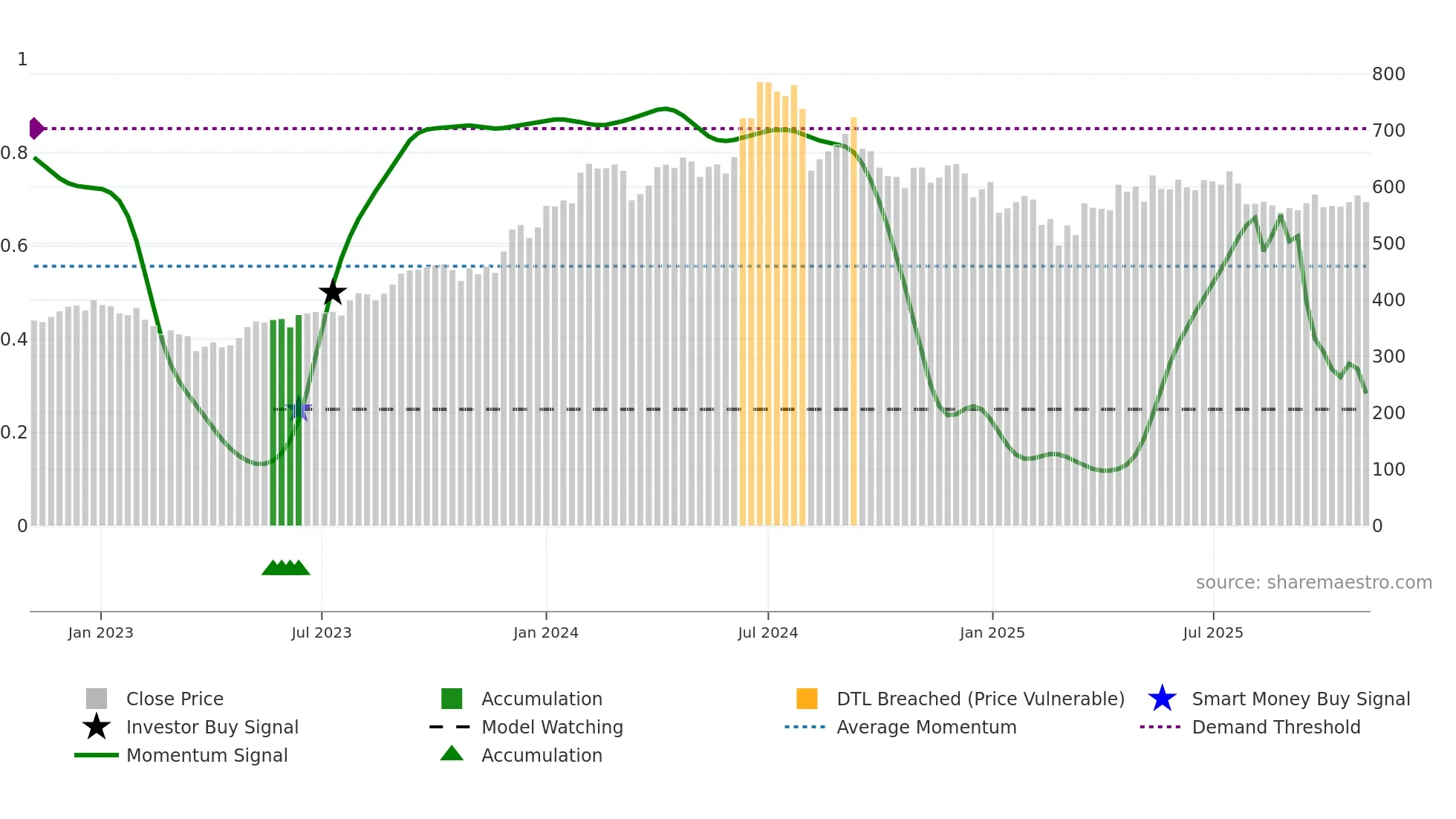 LICHSGFIN weekly Smart Money chart