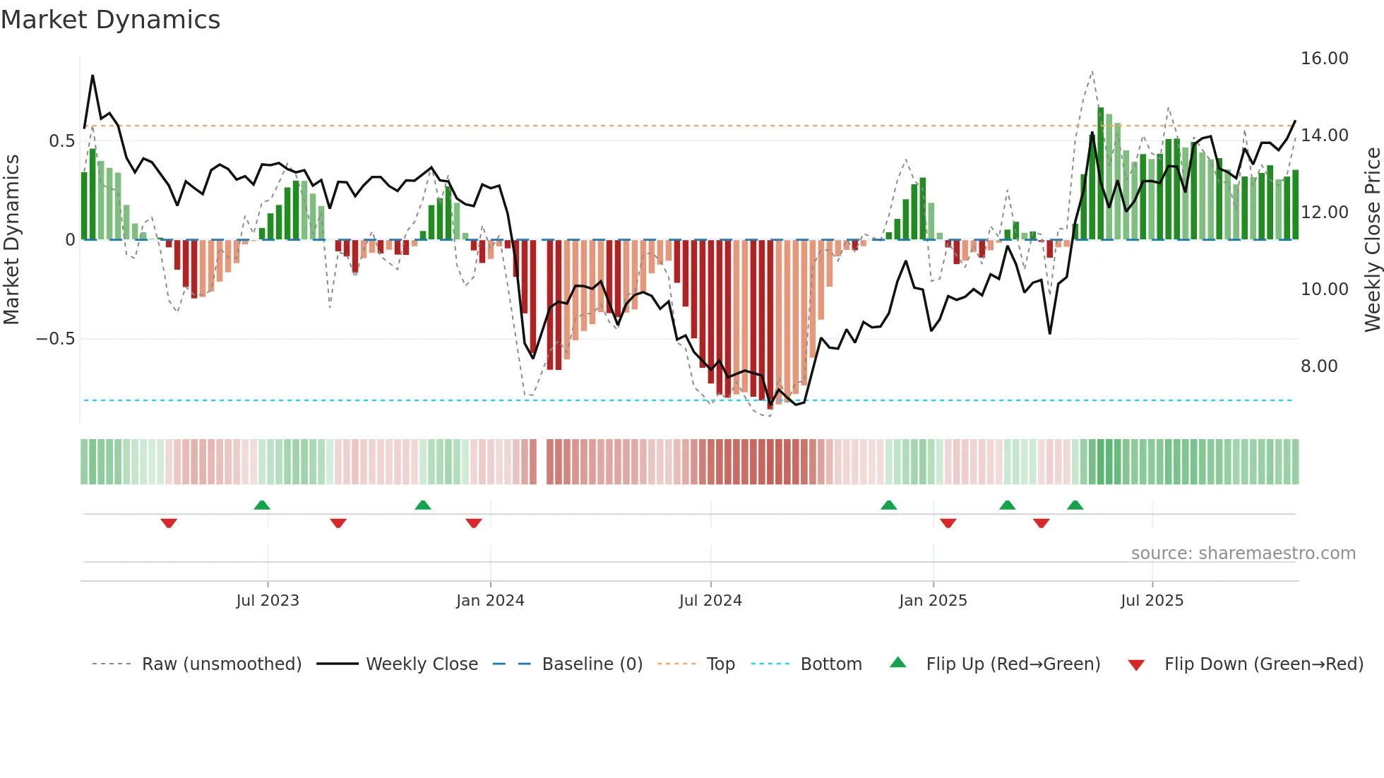 002860 weekly Market Dynamics chart